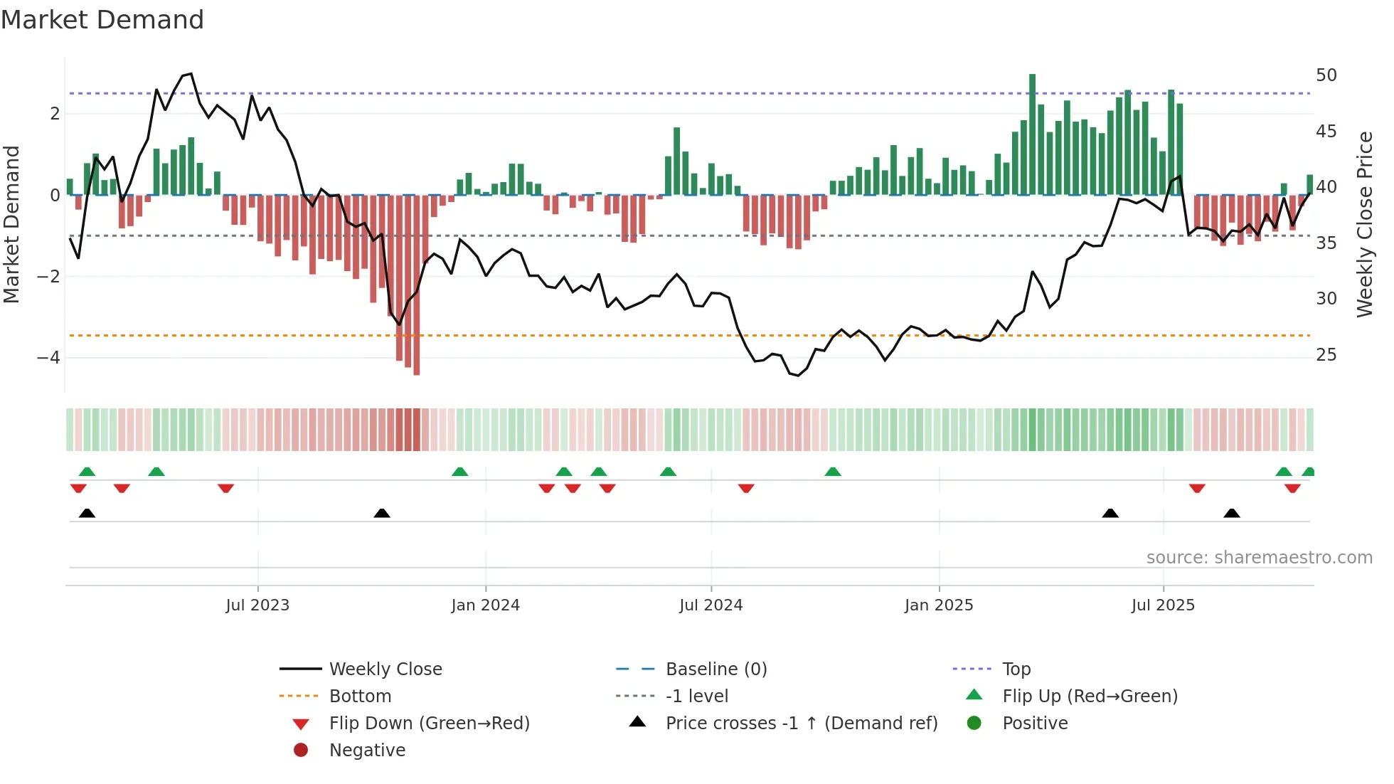 MTG weekly Market Demand chart