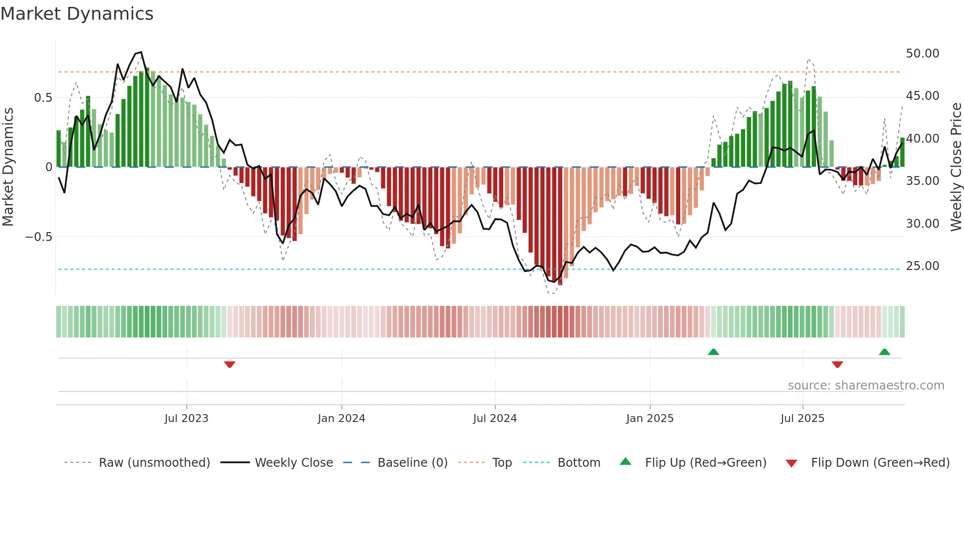 MTG weekly Market Dynamics chart