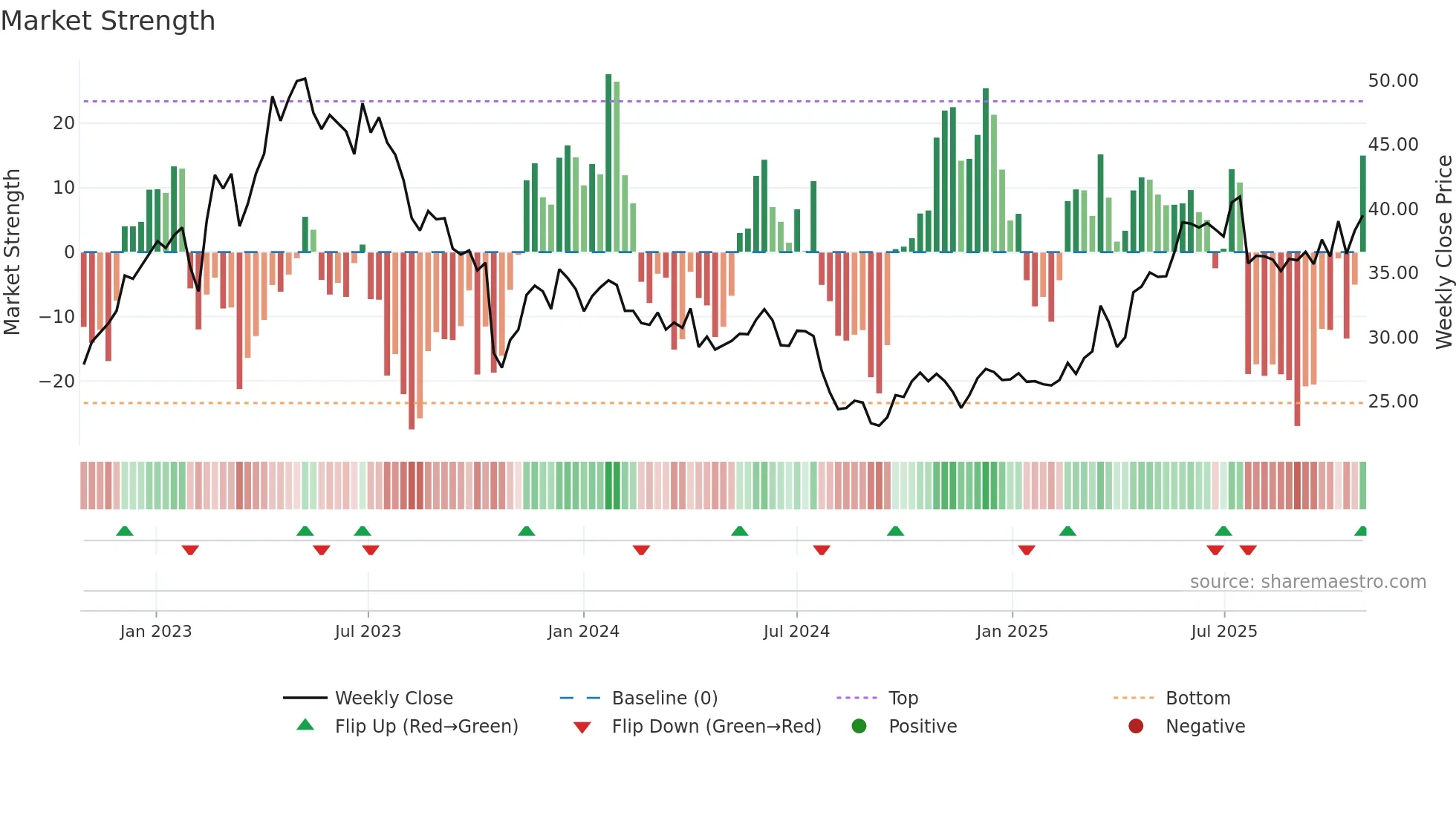 MTG weekly Market Strength chart