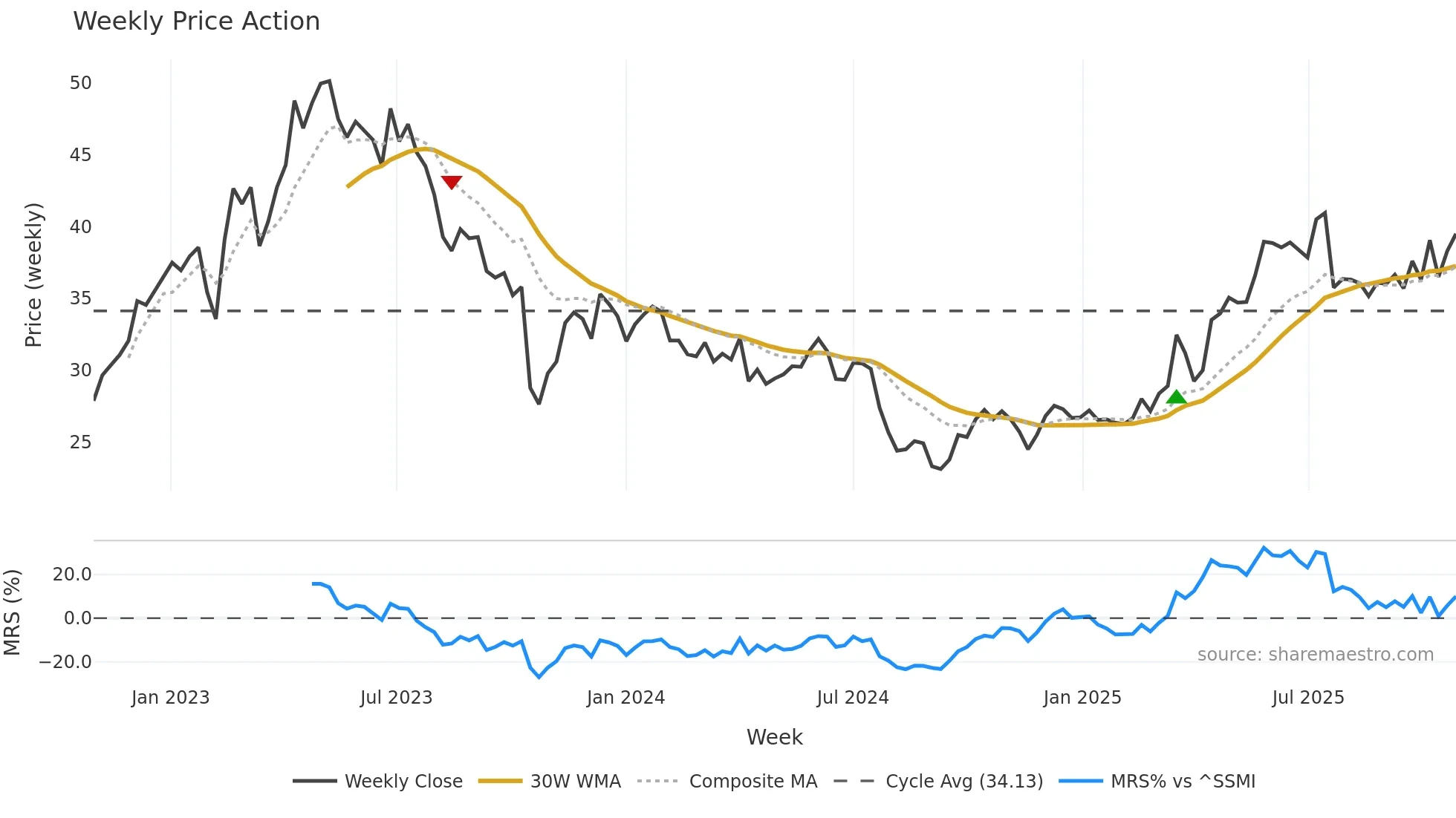 MTG weekly Price Action chart, closing 2025-10-27