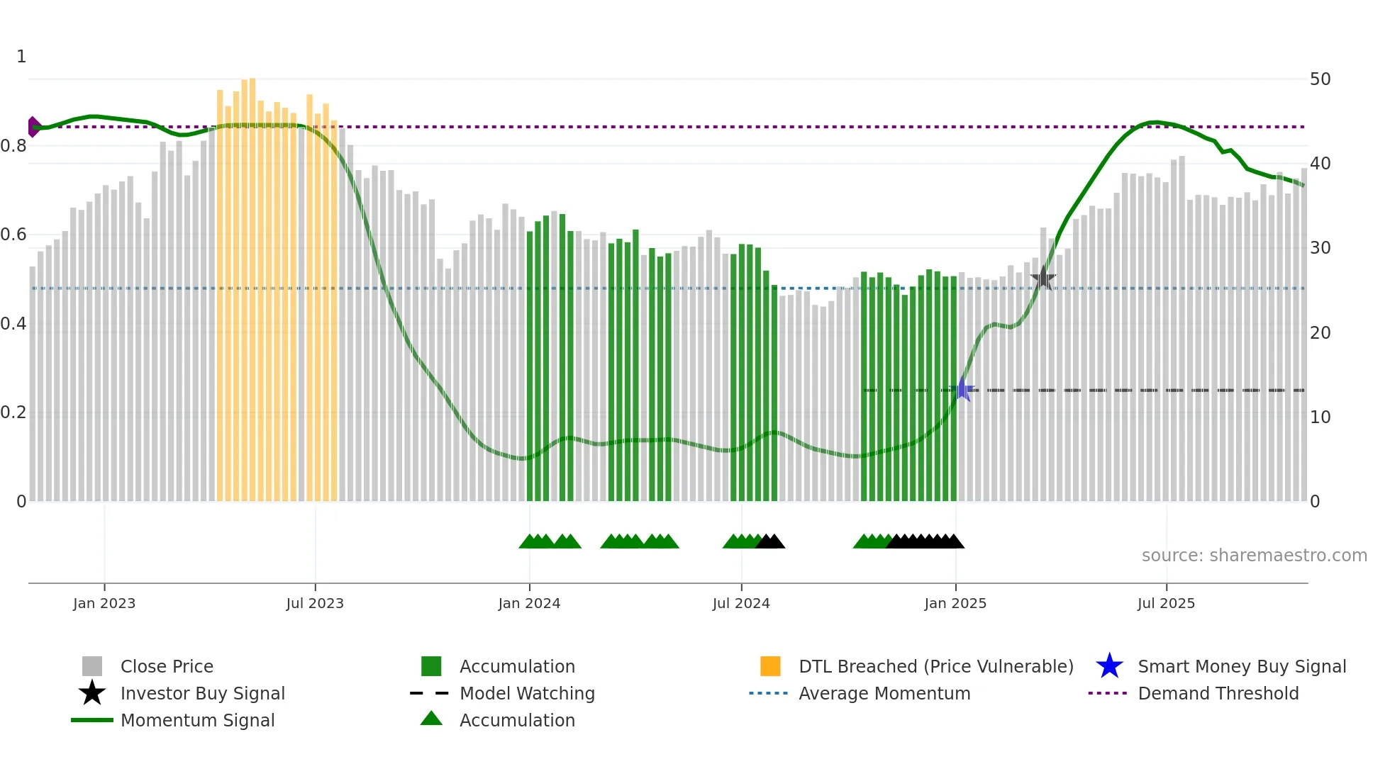 MTG weekly Smart Money chart