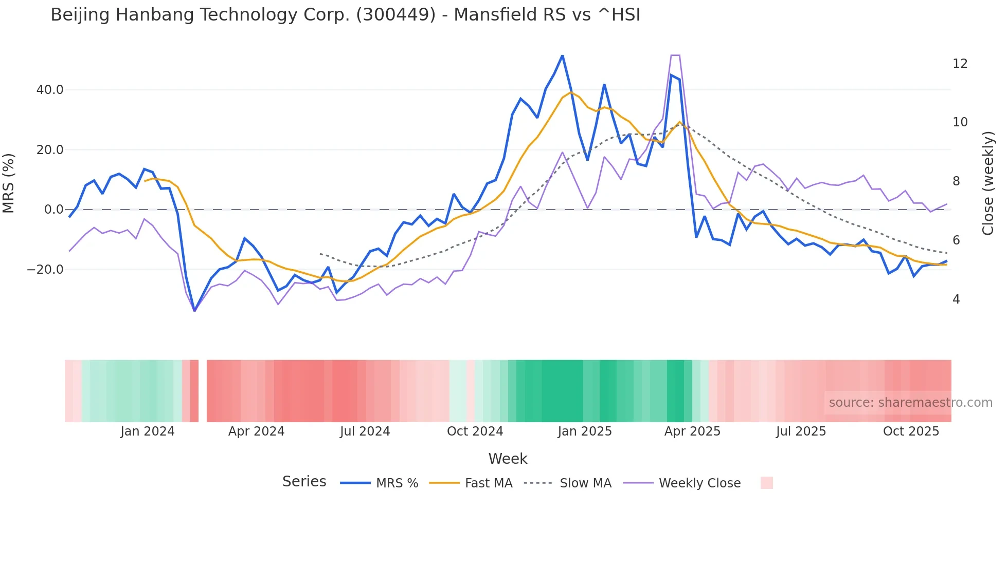 300449 Mansfield Relative Strength chart