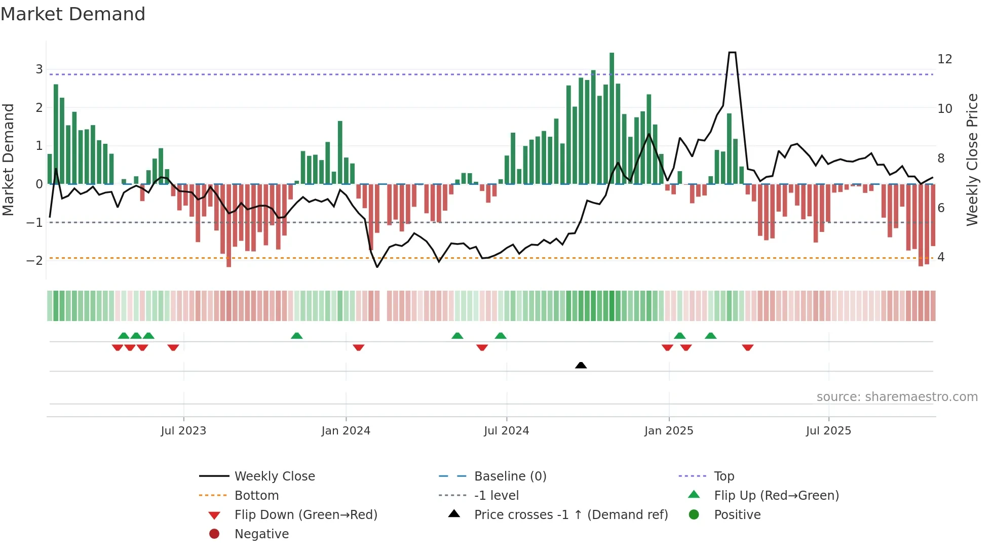 300449 weekly Market Demand chart