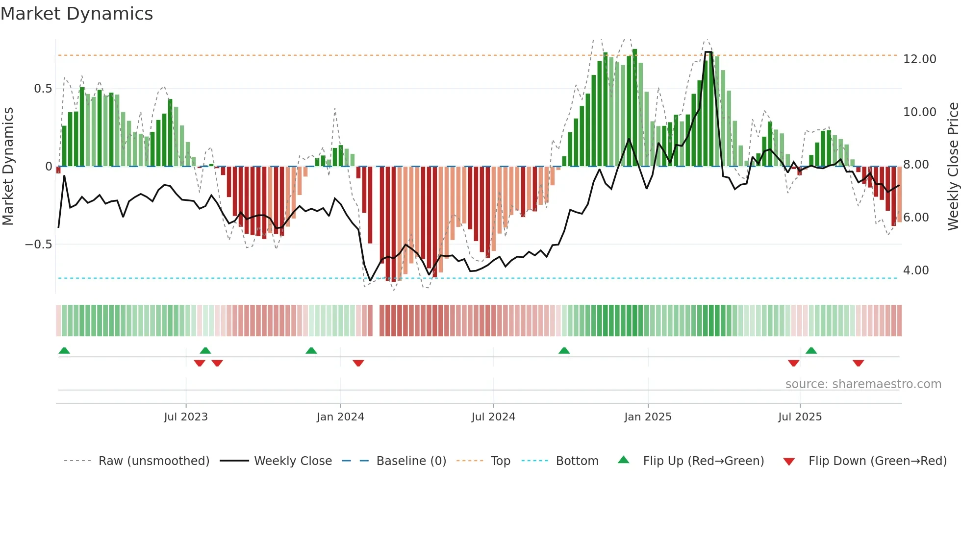 300449 weekly Market Dynamics chart