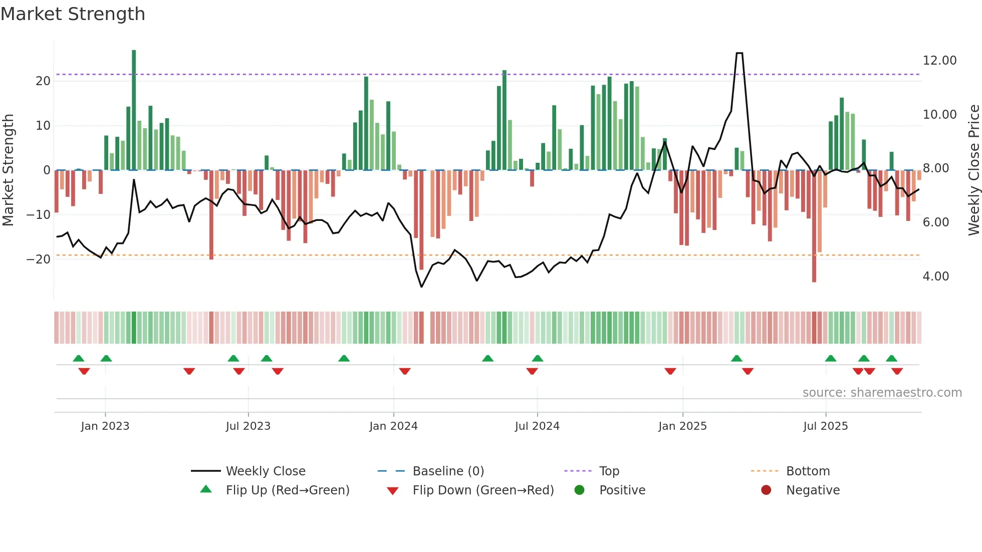 300449 weekly Market Strength chart