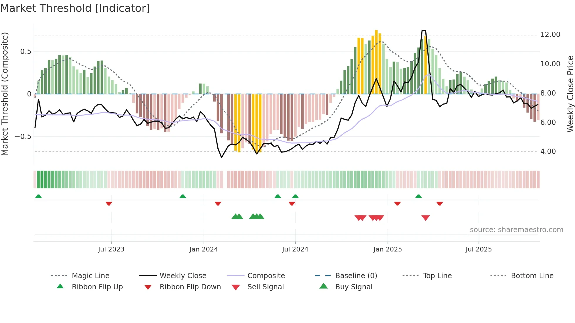 300449 weekly Market Threshold chart