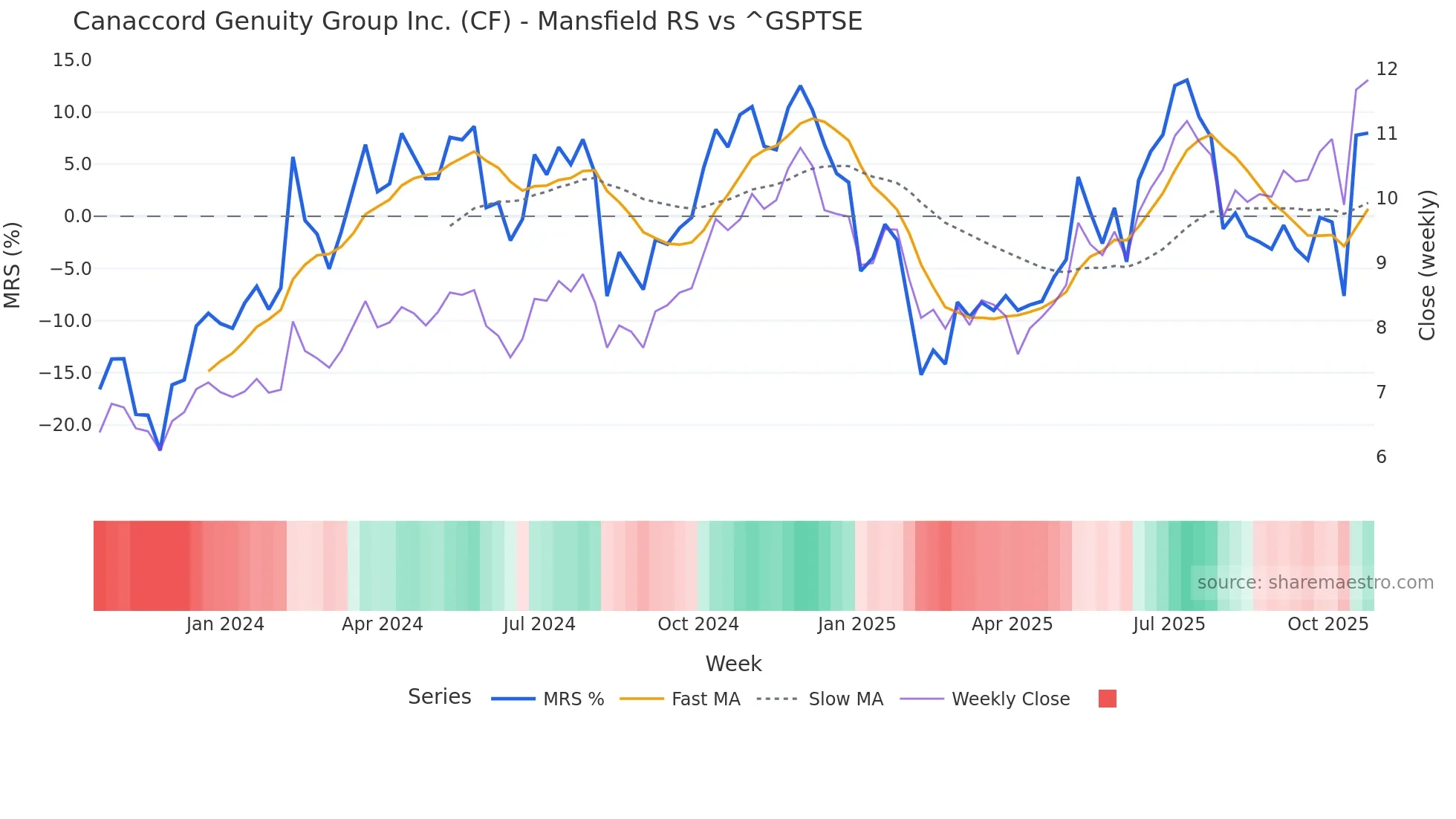 CF Mansfield Relative Strength chart