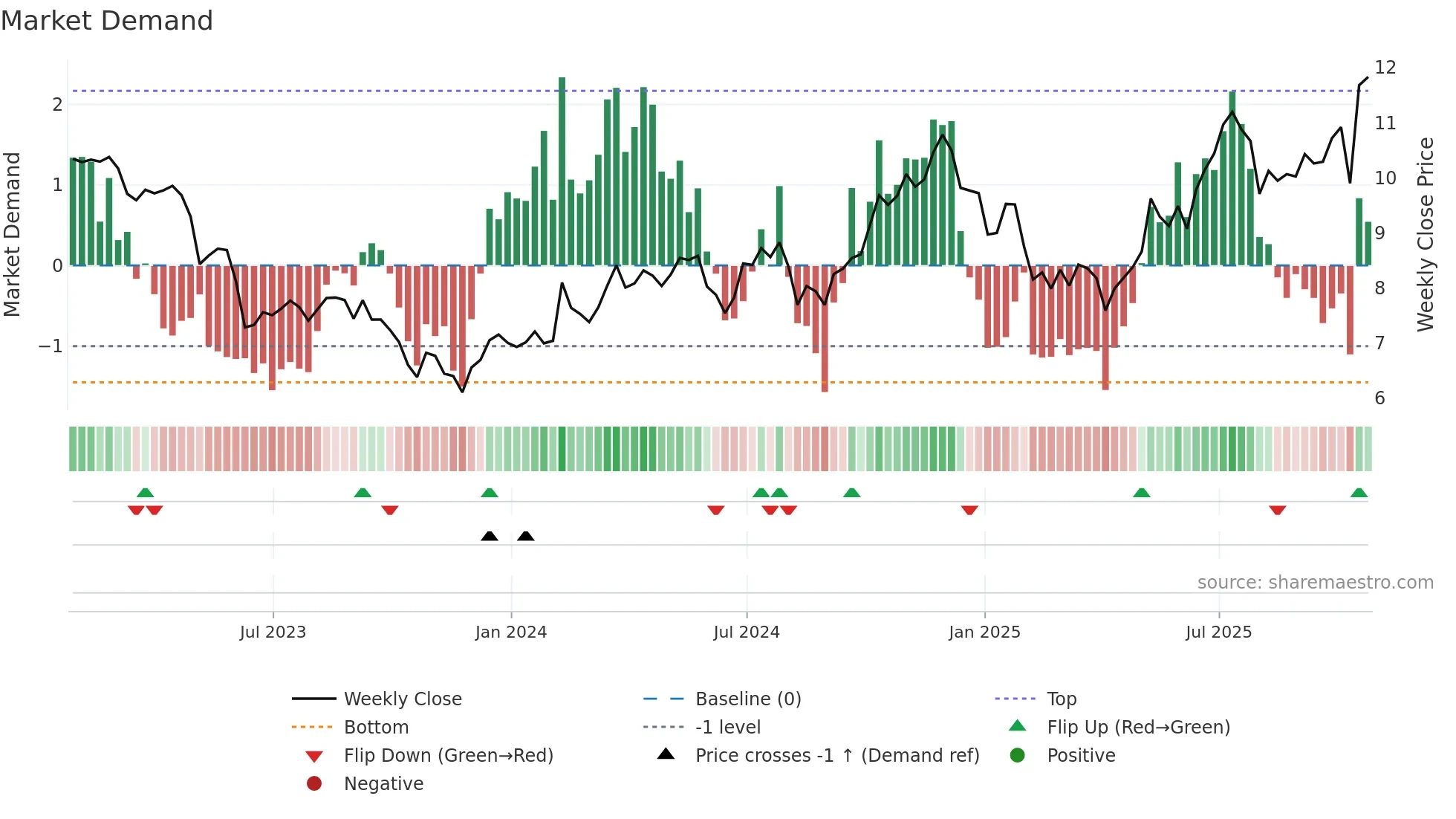 CF weekly Market Demand chart