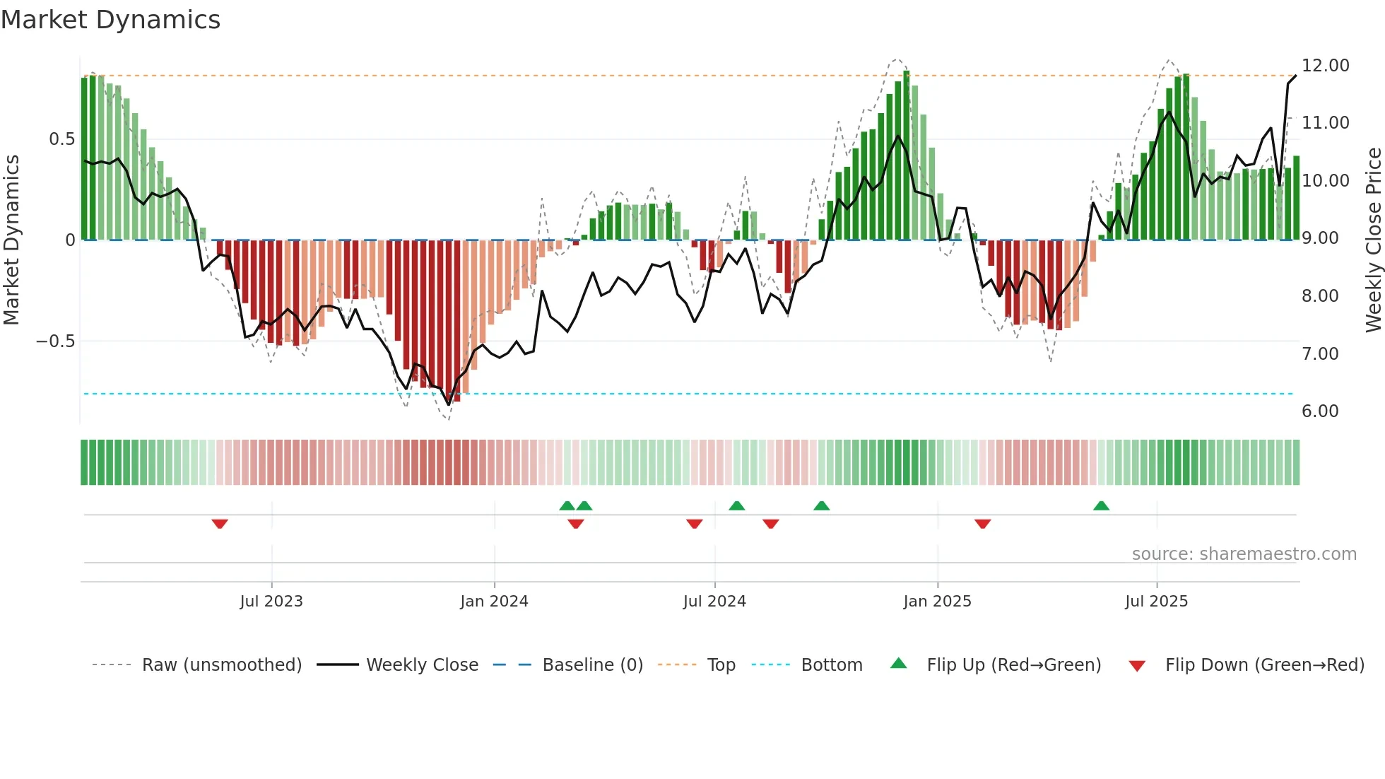 CF weekly Market Dynamics chart