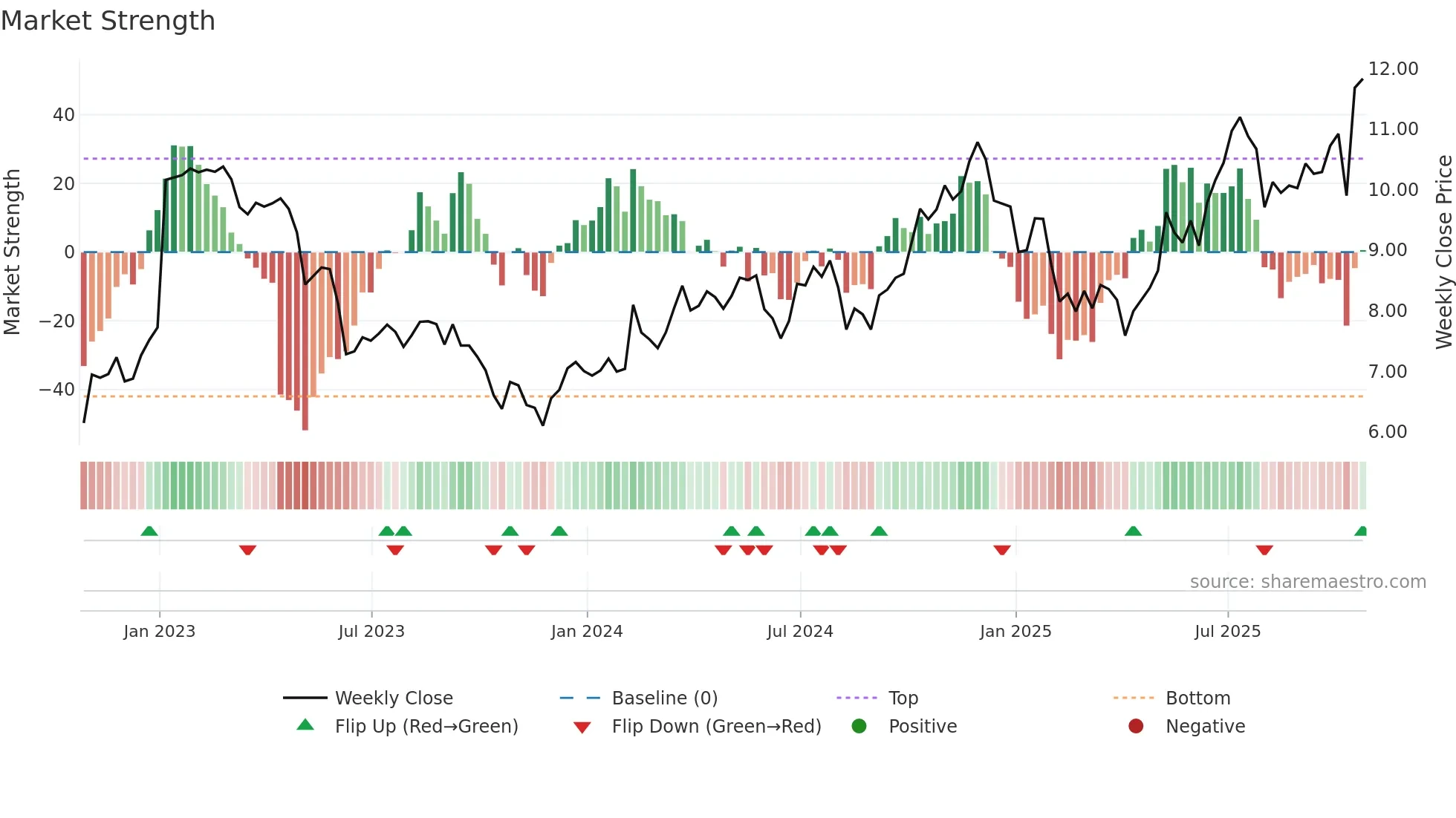 CF weekly Market Strength chart