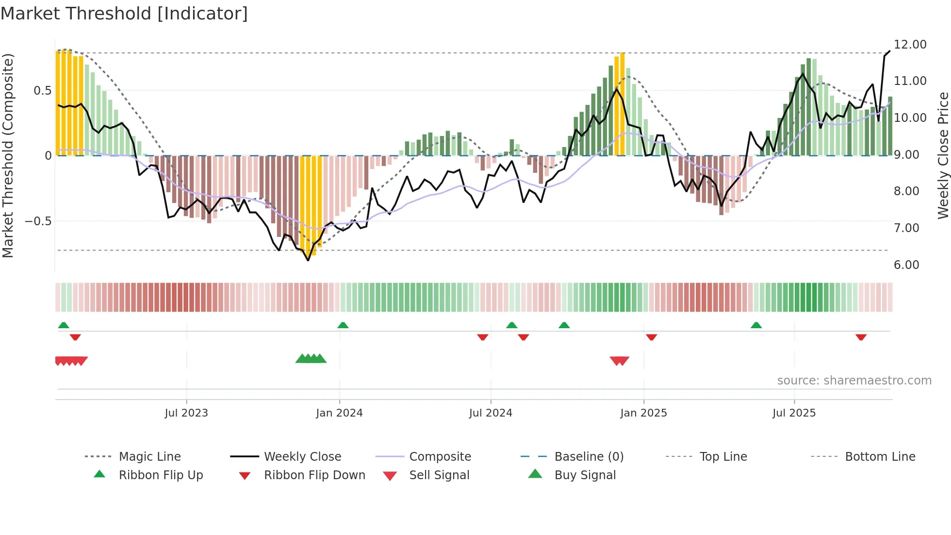 CF weekly Market Threshold chart