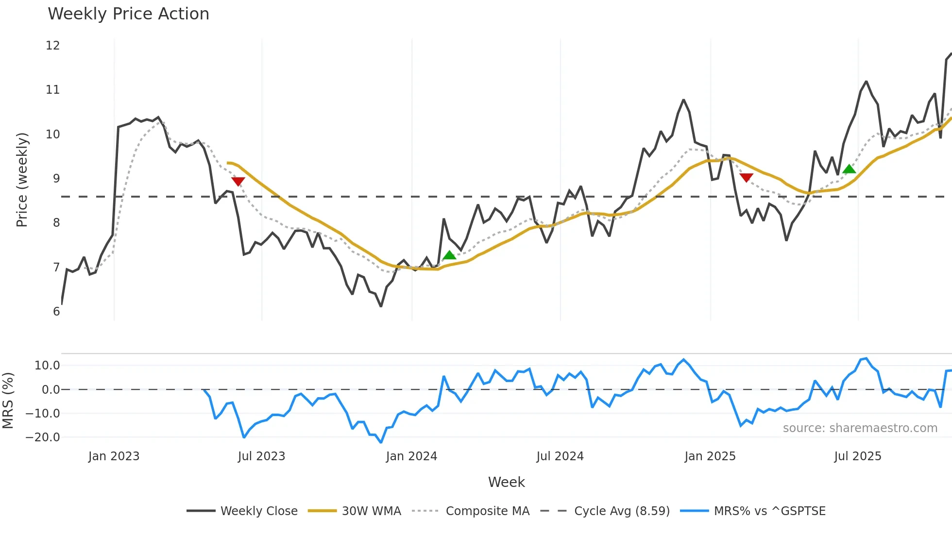 CF weekly Price Action chart, closing 2025-10-24