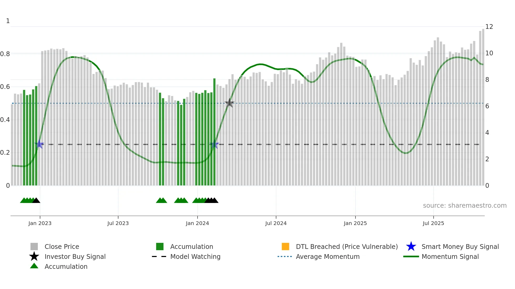 CF weekly Smart Money chart