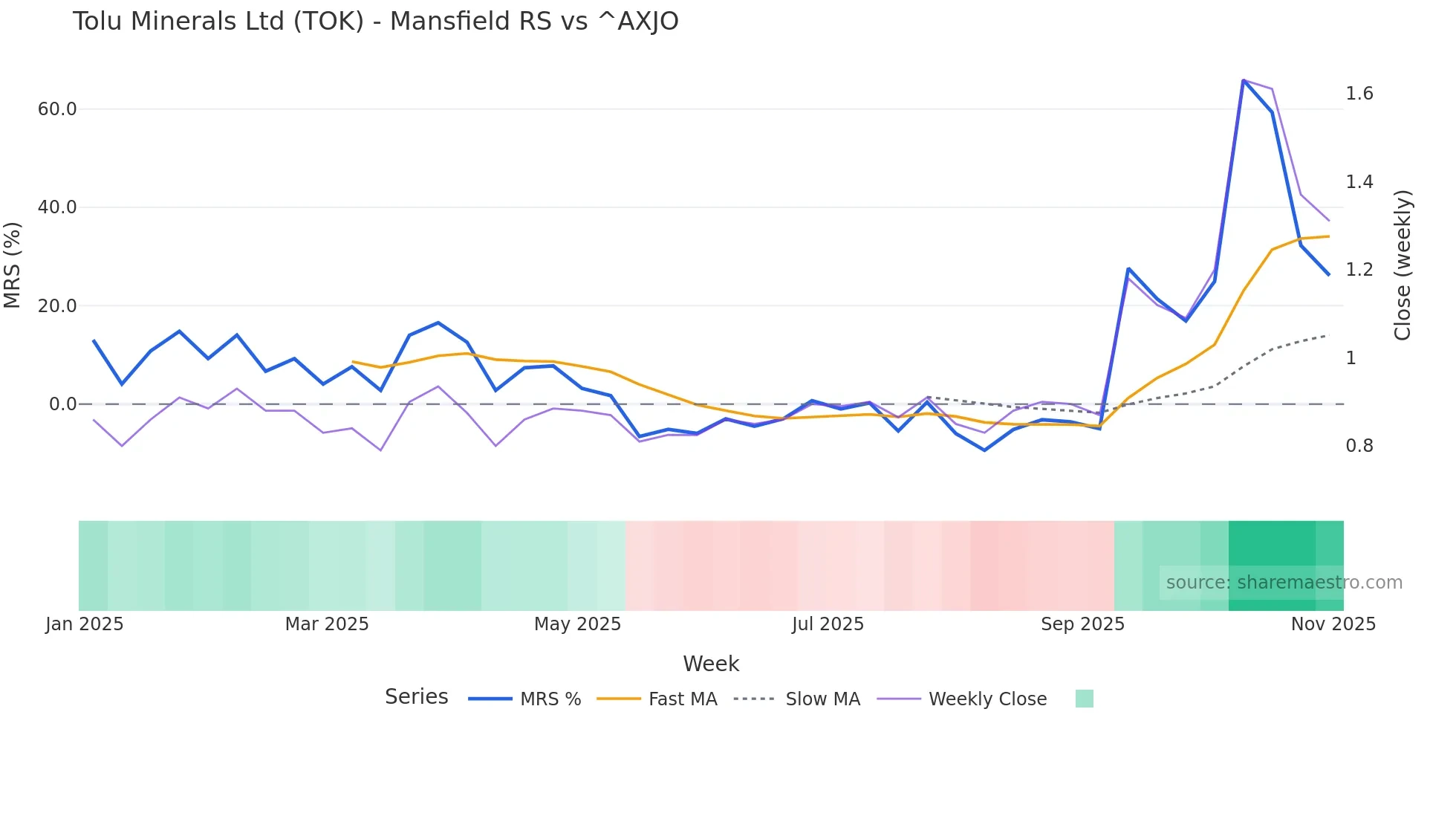 TOK Mansfield Relative Strength chart