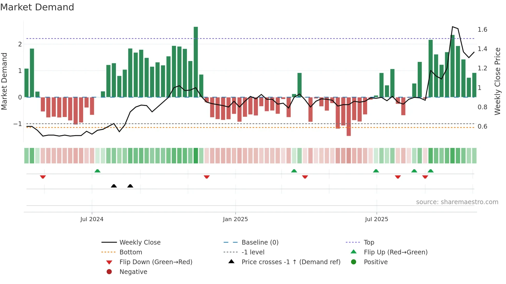 TOK weekly Market Demand chart