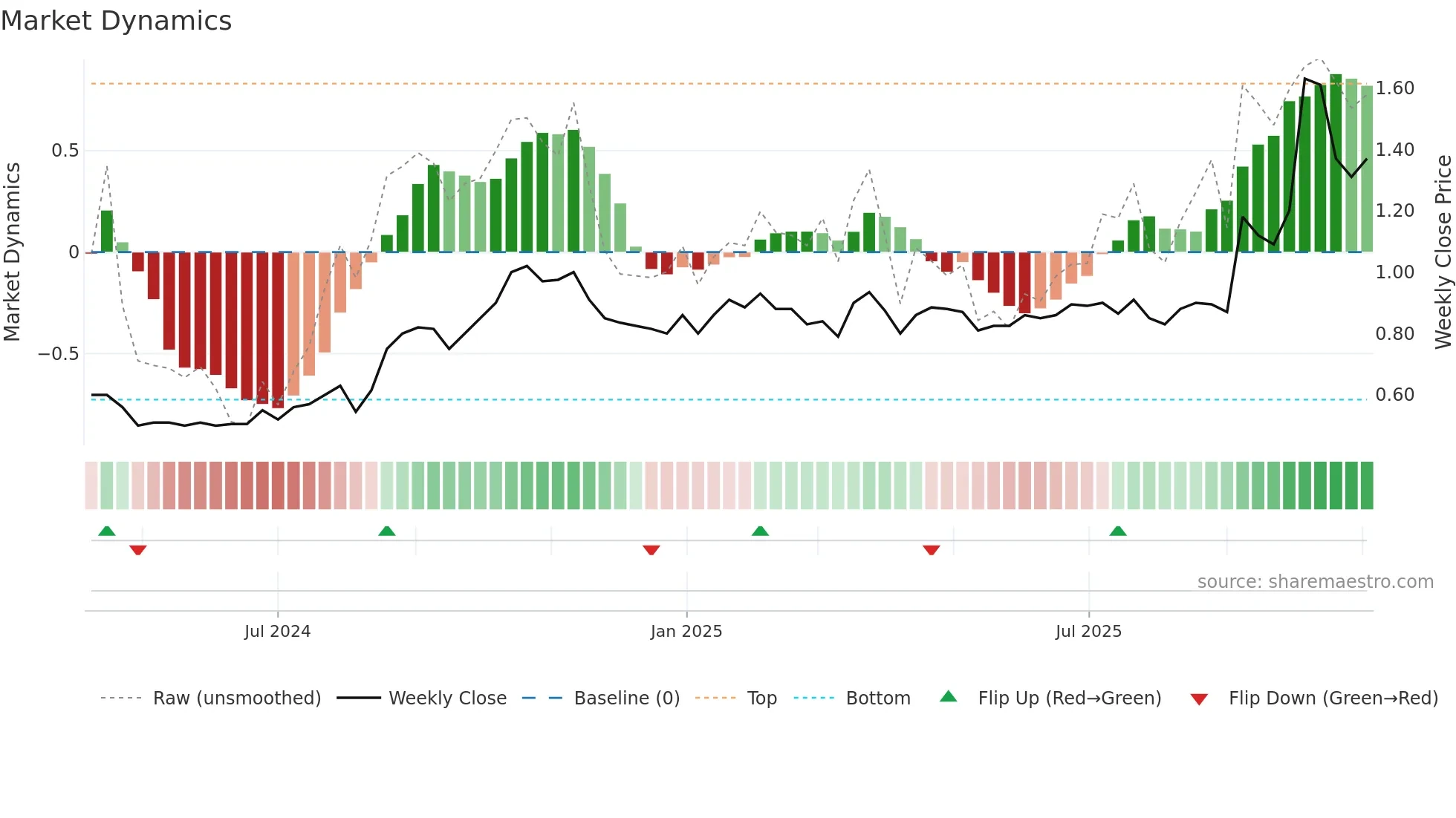 TOK weekly Market Dynamics chart