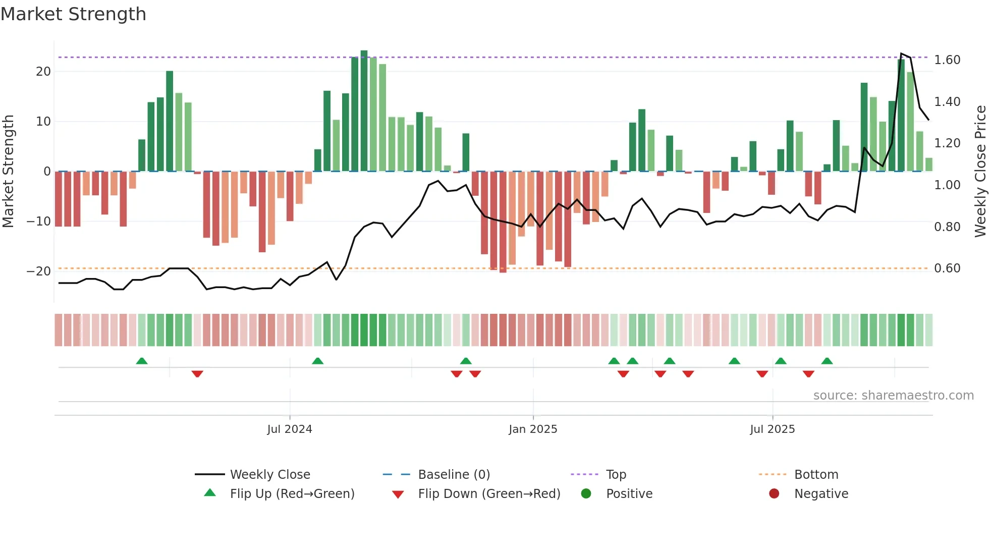 TOK weekly Market Strength chart