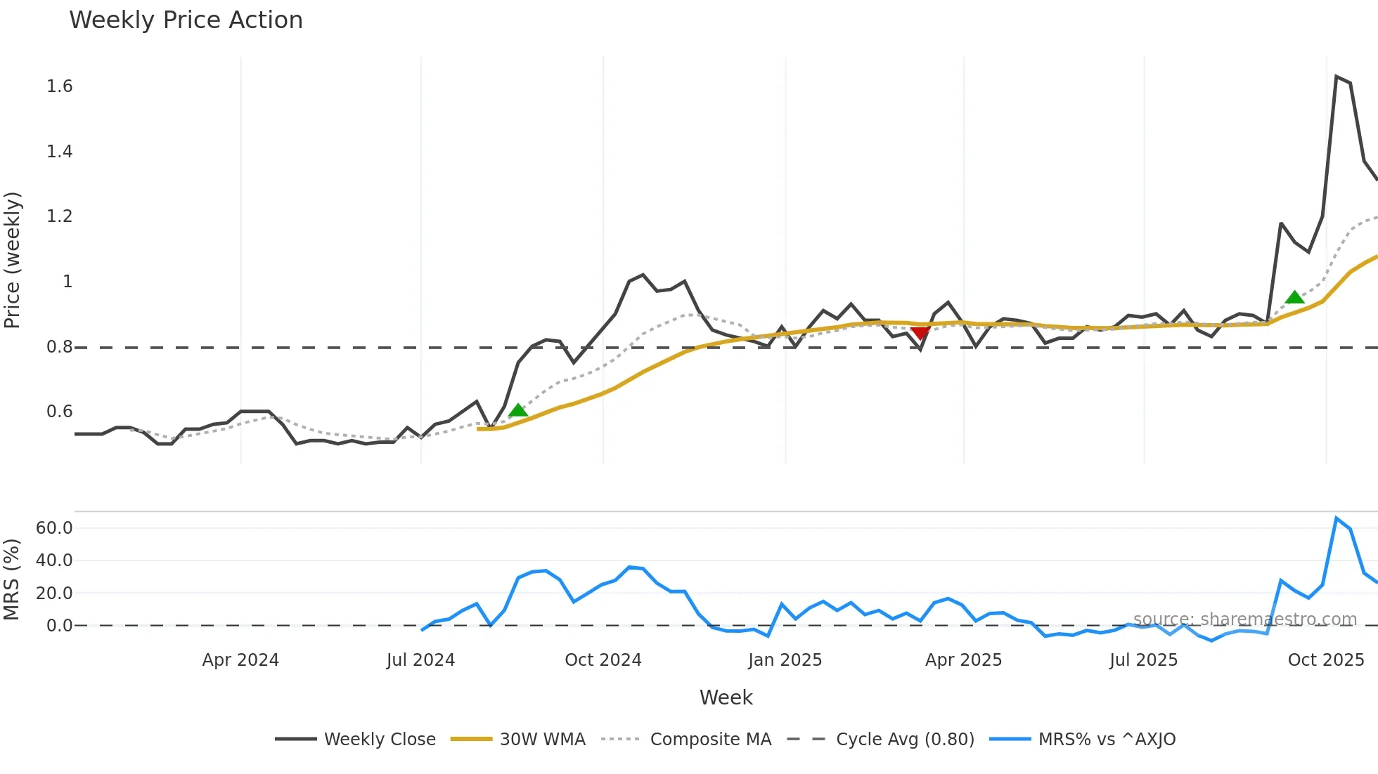 TOK weekly Price Action chart, closing 2025-10-27