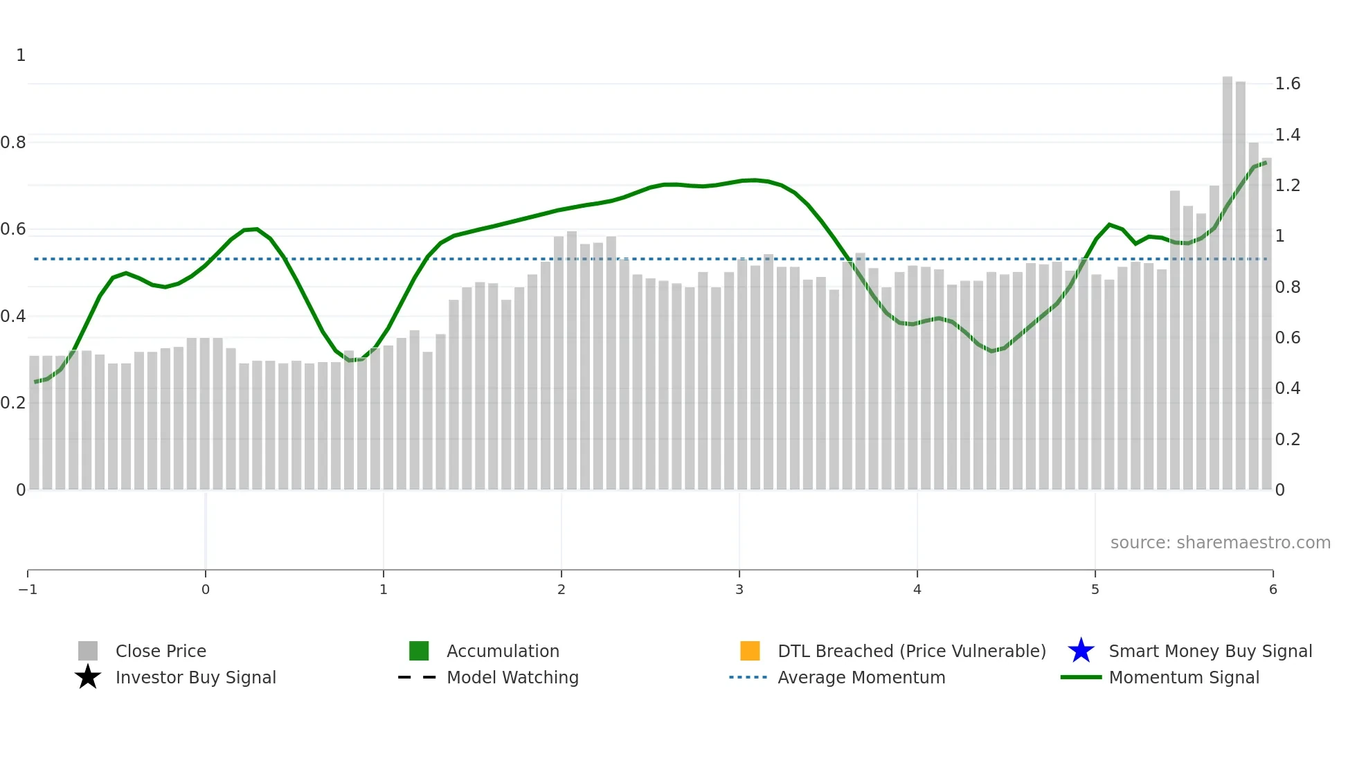 TOK weekly Smart Money chart