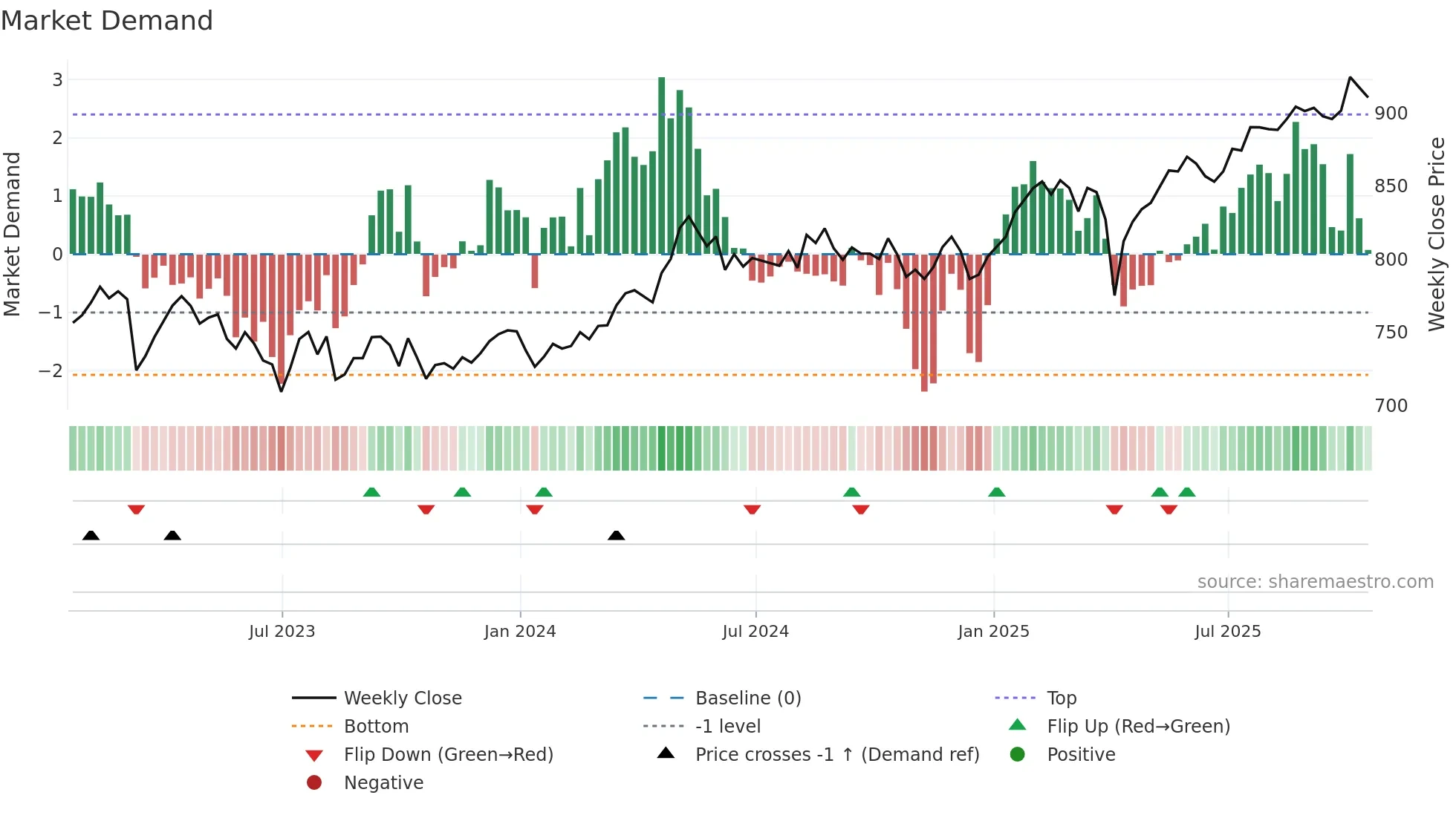 ISF weekly Market Demand chart