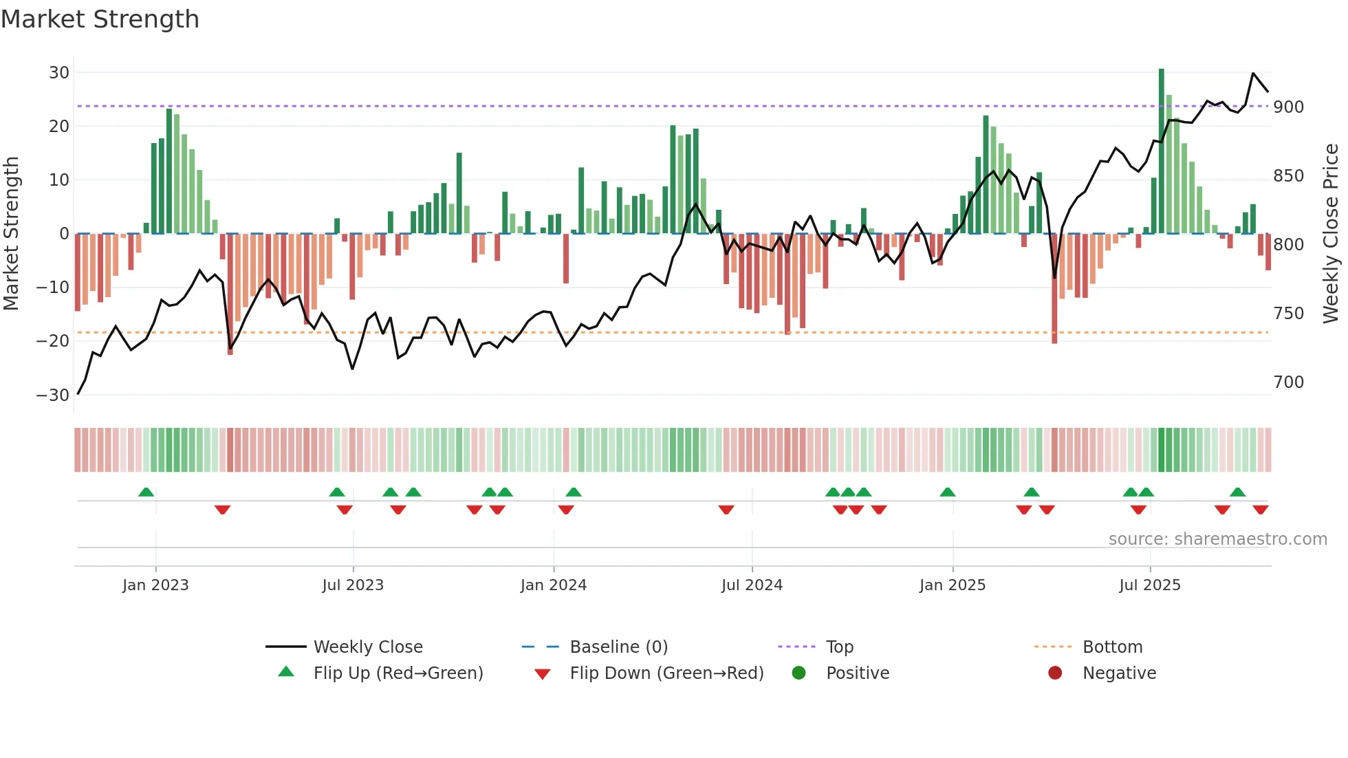 ISF weekly Market Strength chart