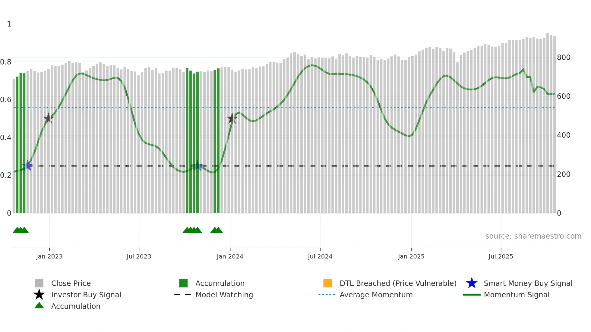 ISF weekly Smart Money chart