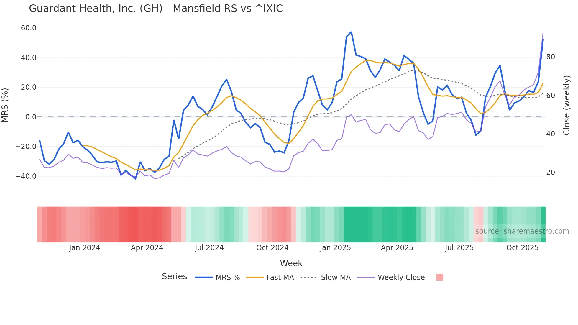 GH Mansfield Relative Strength chart