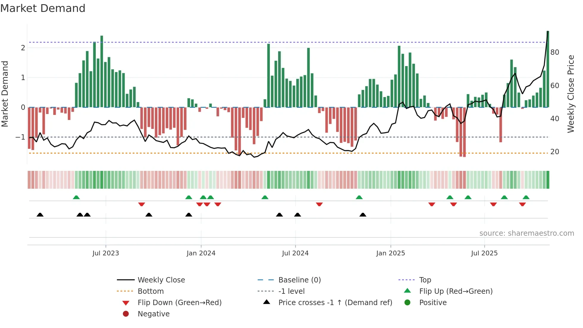 GH weekly Market Demand chart