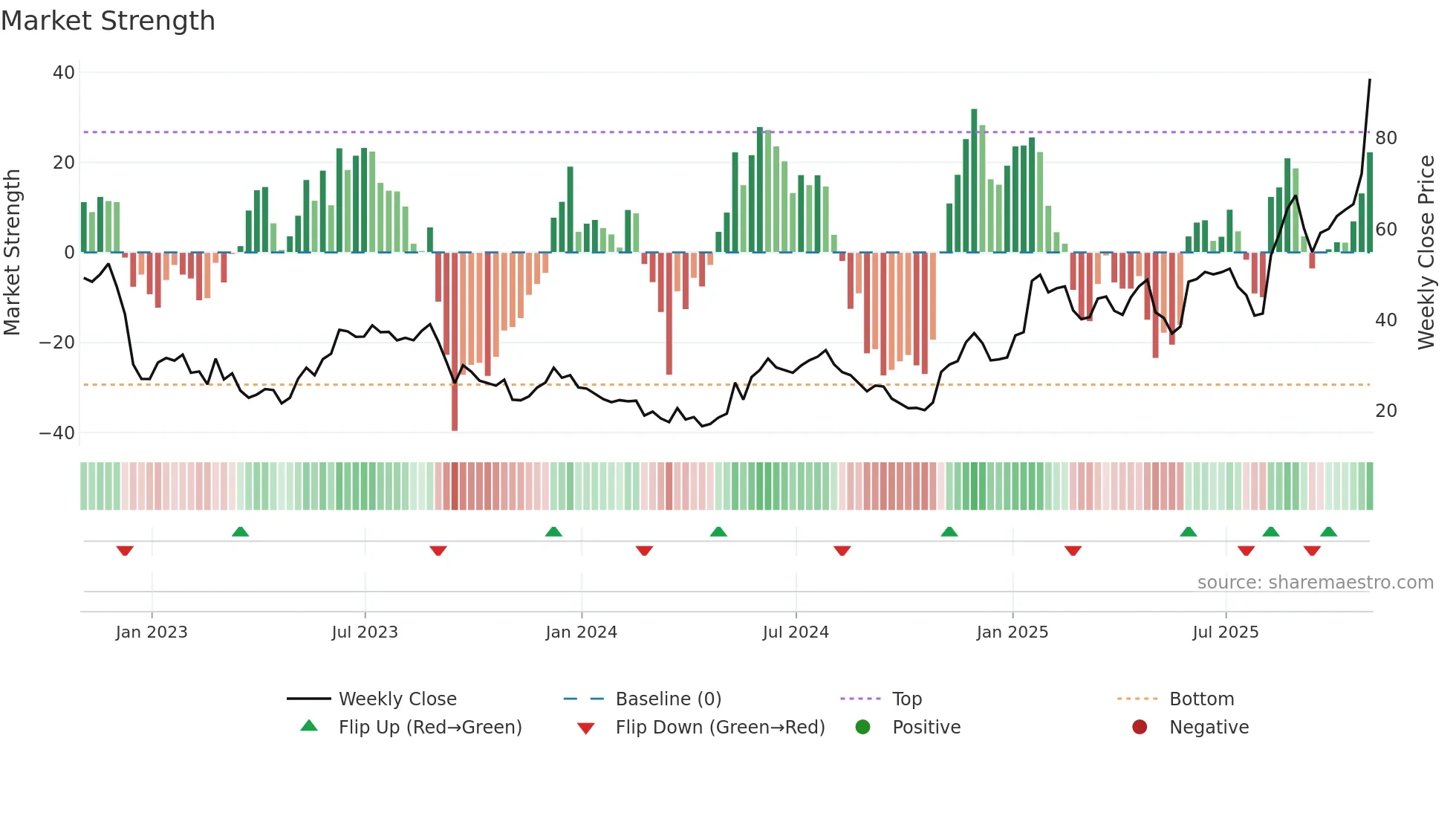 GH weekly Market Strength chart