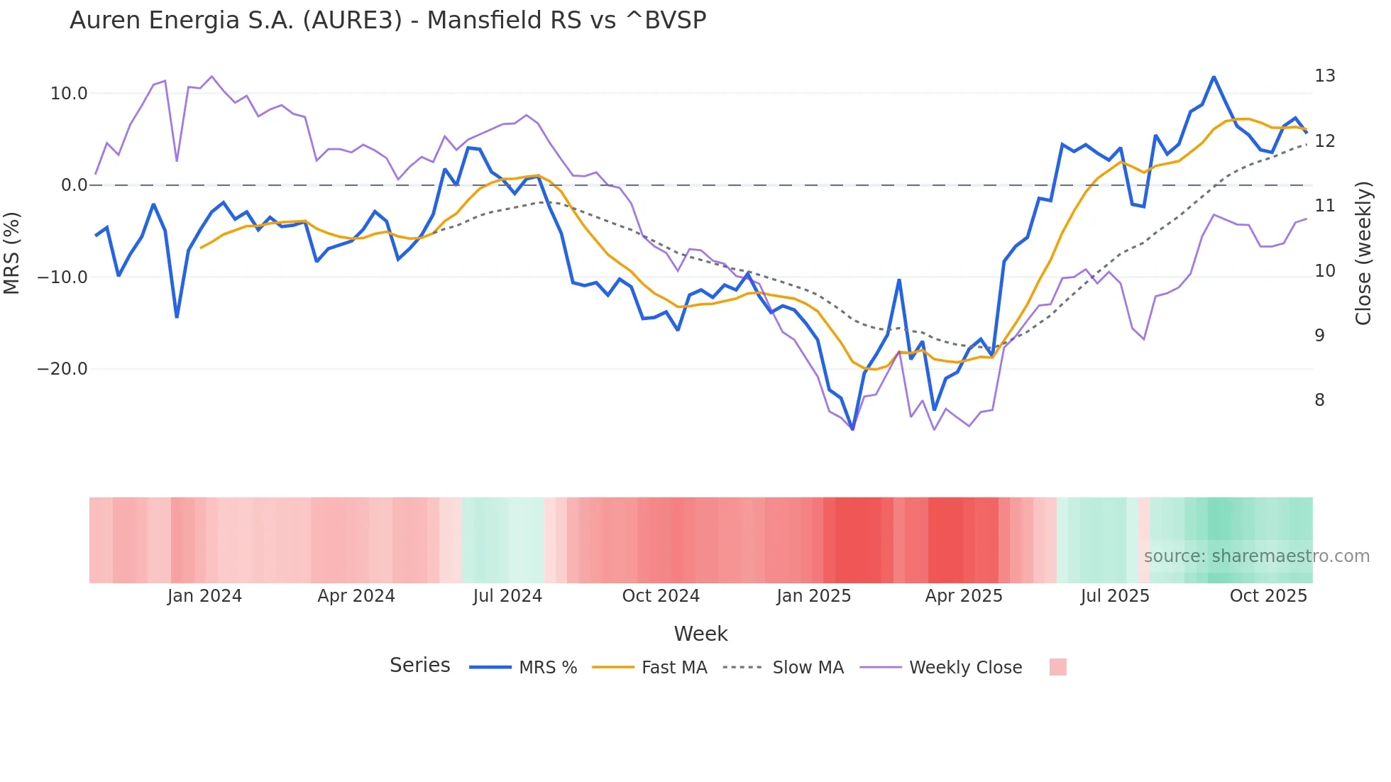 AURE3 Mansfield Relative Strength chart