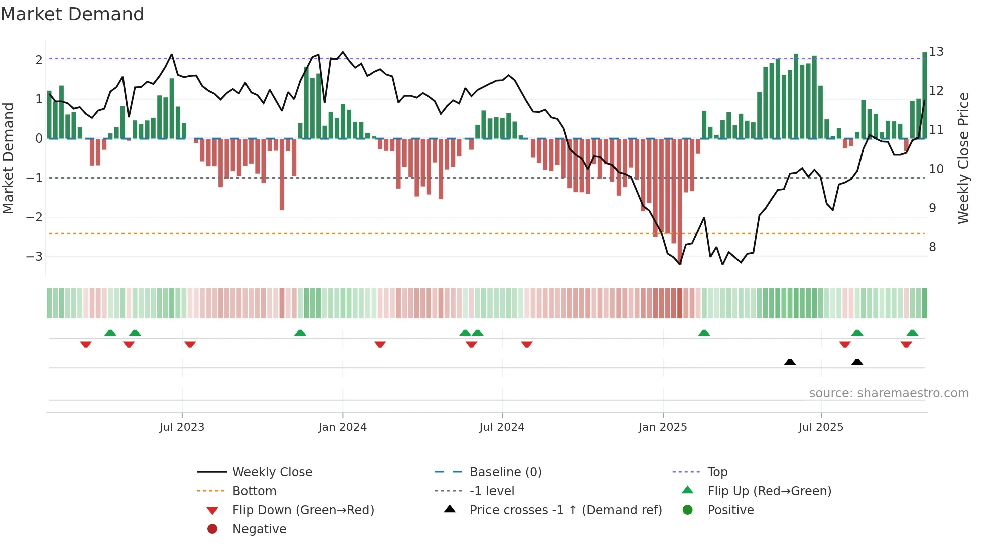 AURE3 weekly Market Demand chart