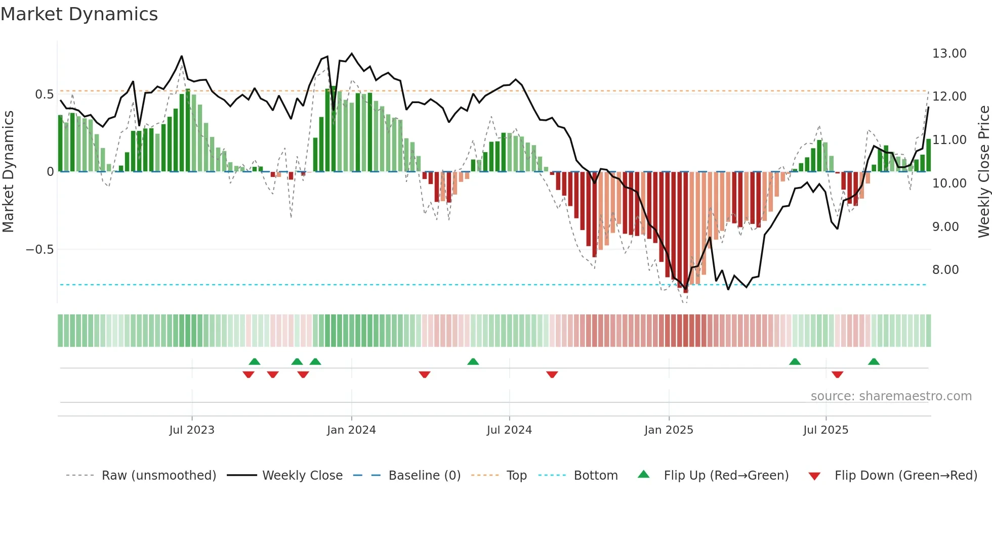 AURE3 weekly Market Dynamics chart