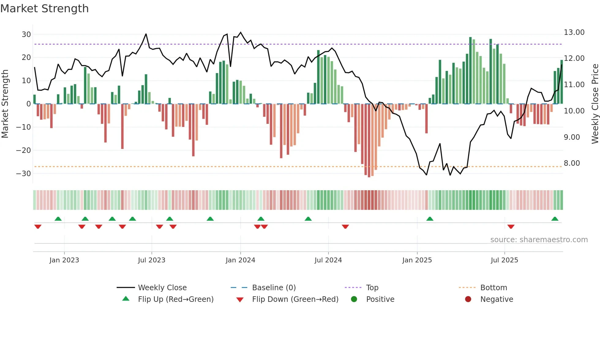 AURE3 weekly Market Strength chart