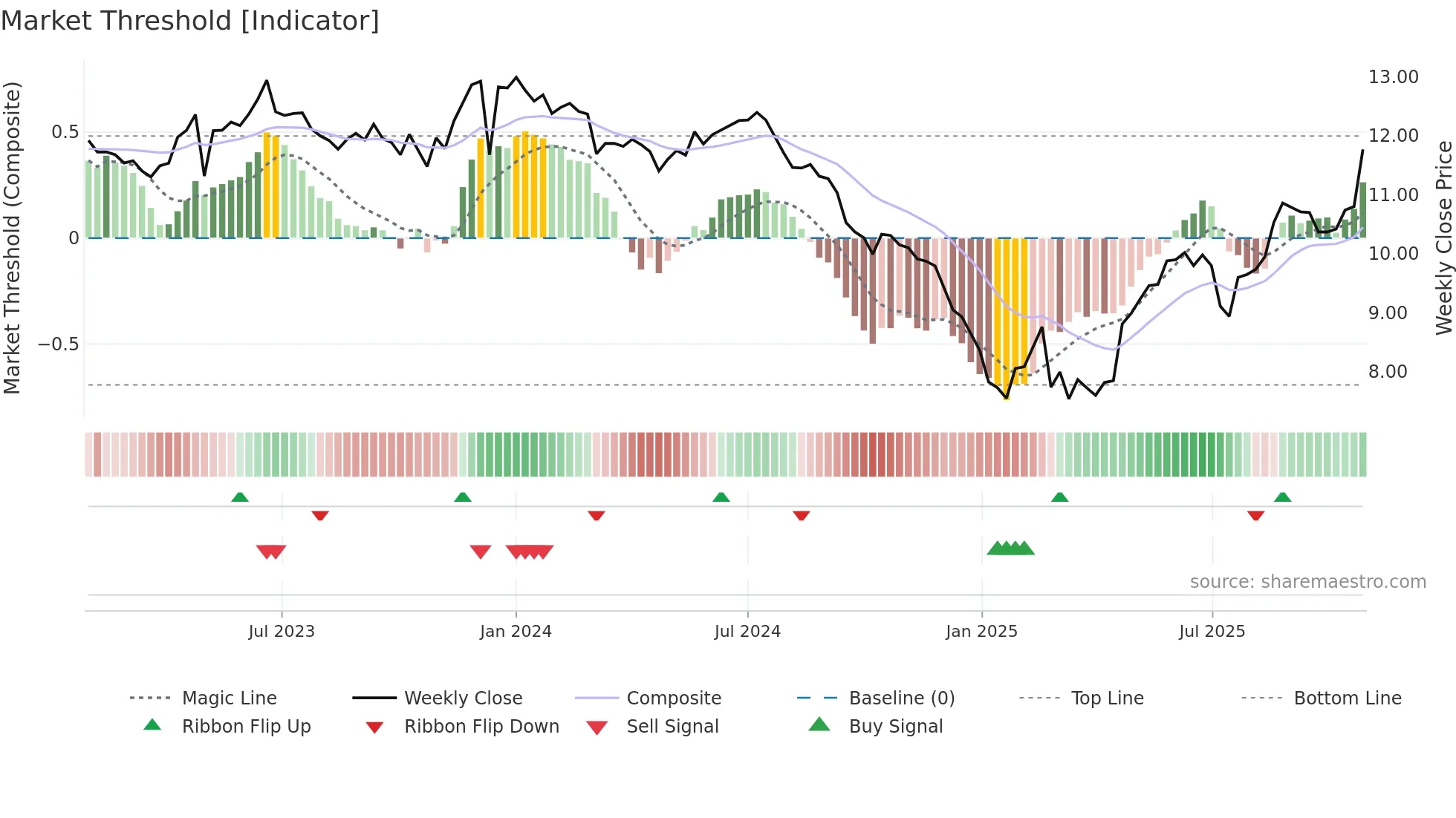 AURE3 weekly Market Threshold chart