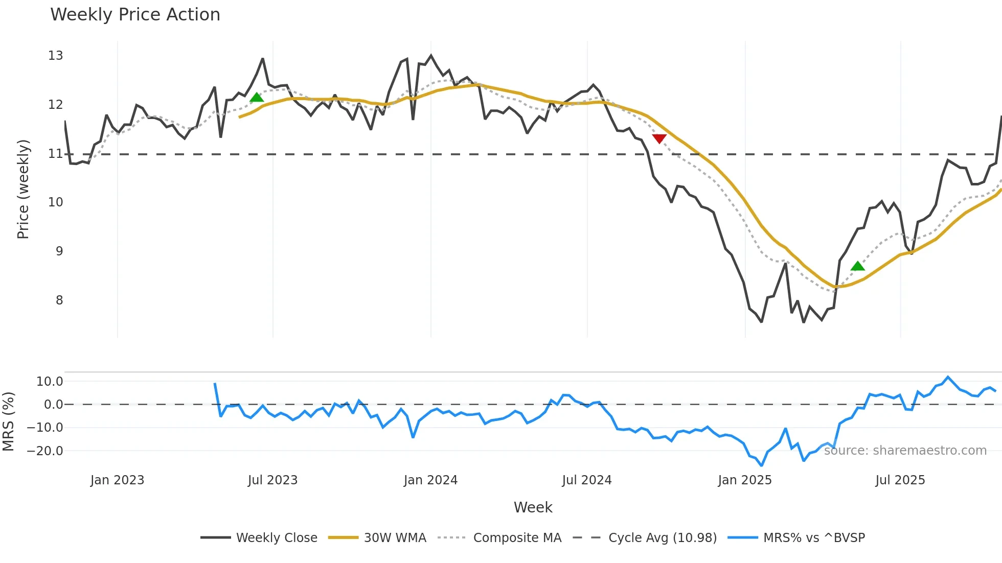 AURE3 weekly Price Action chart, closing 2025-10-27