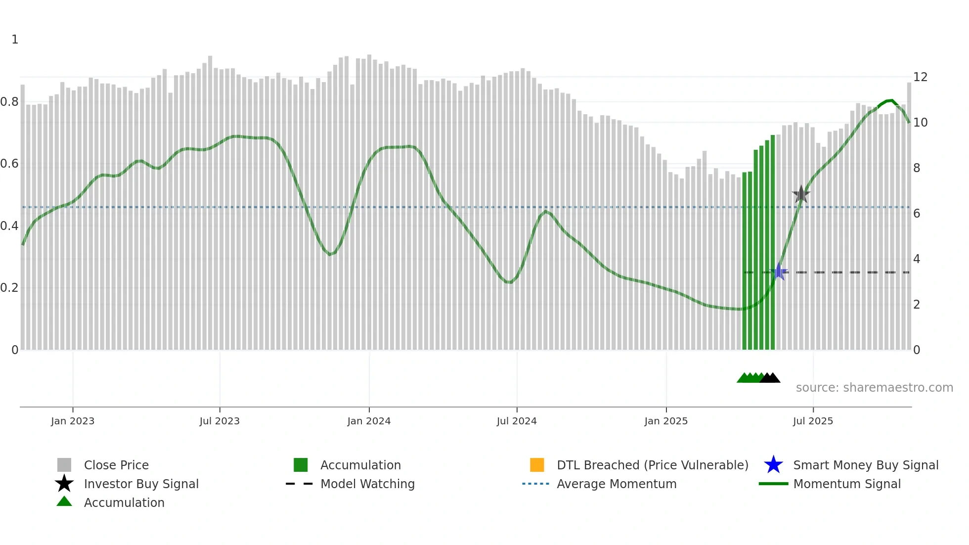 AURE3 weekly Smart Money chart
