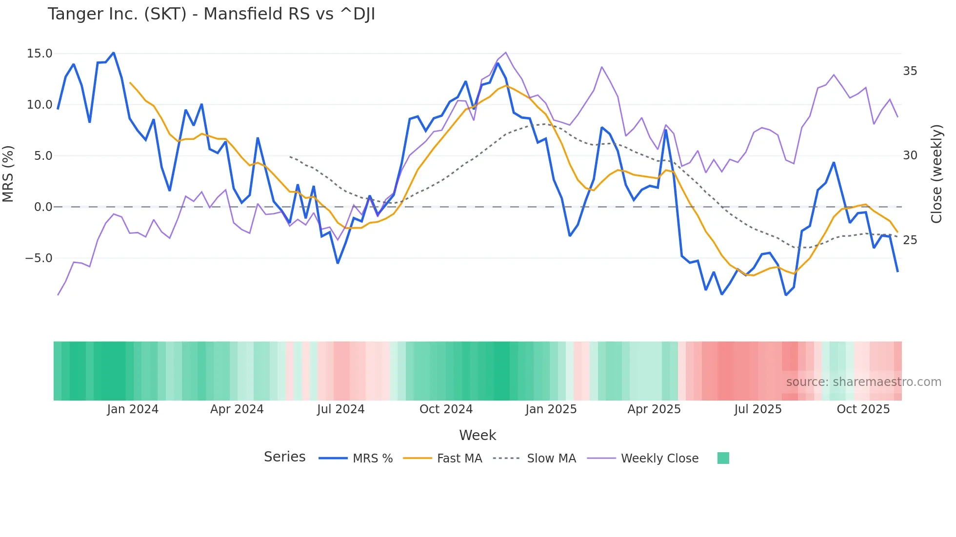 SKT Mansfield Relative Strength chart