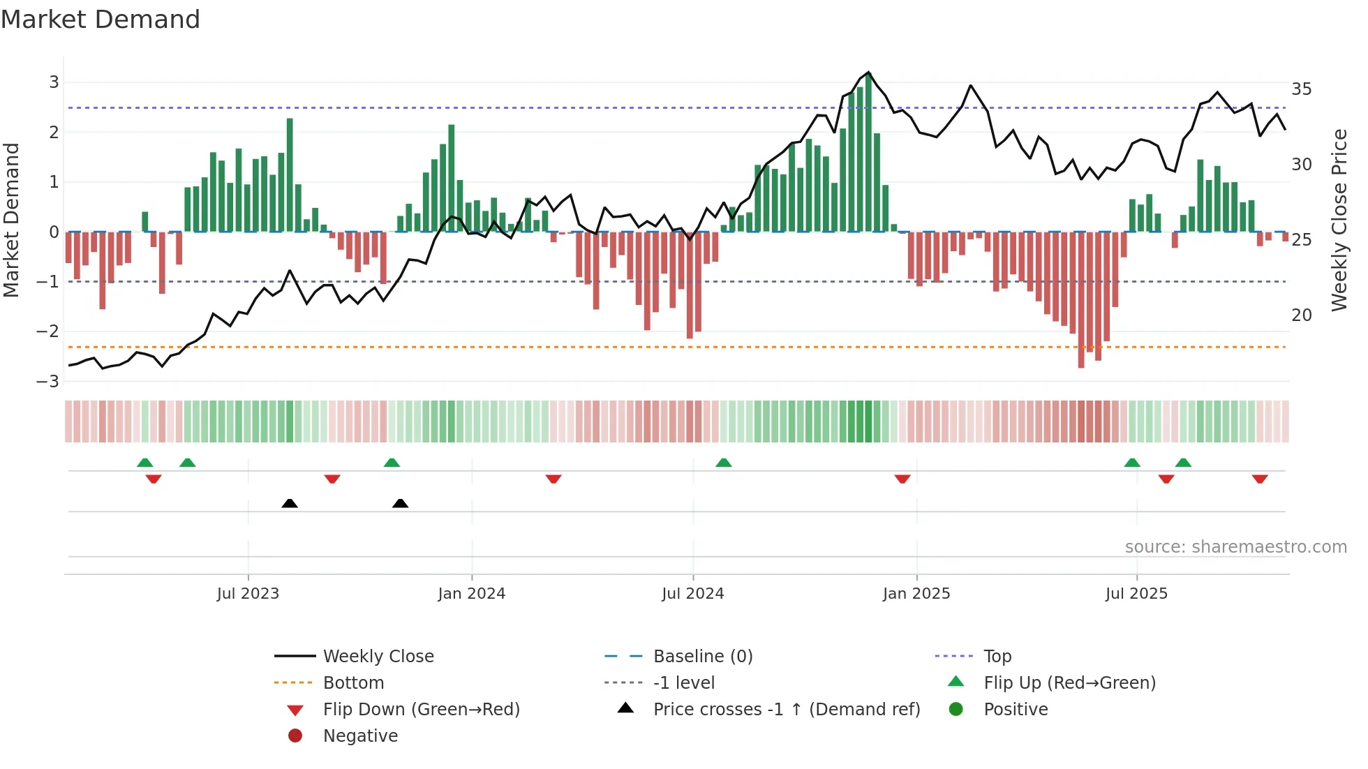 SKT weekly Market Demand chart