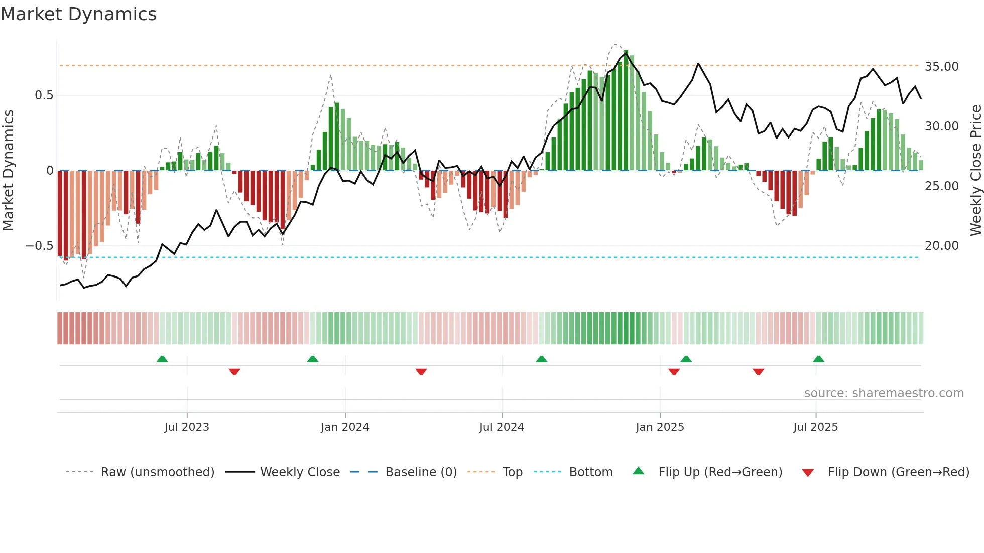 SKT weekly Market Dynamics chart