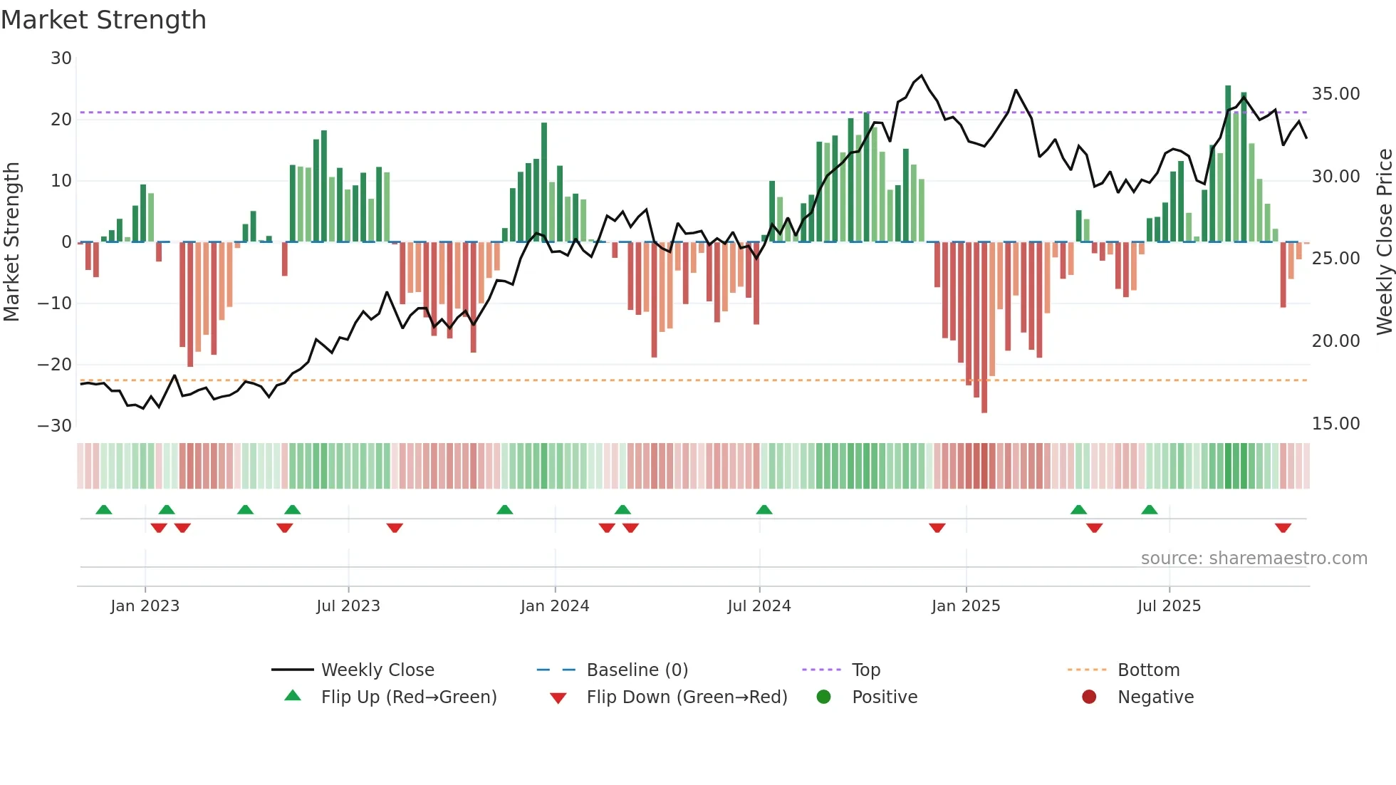 SKT weekly Market Strength chart