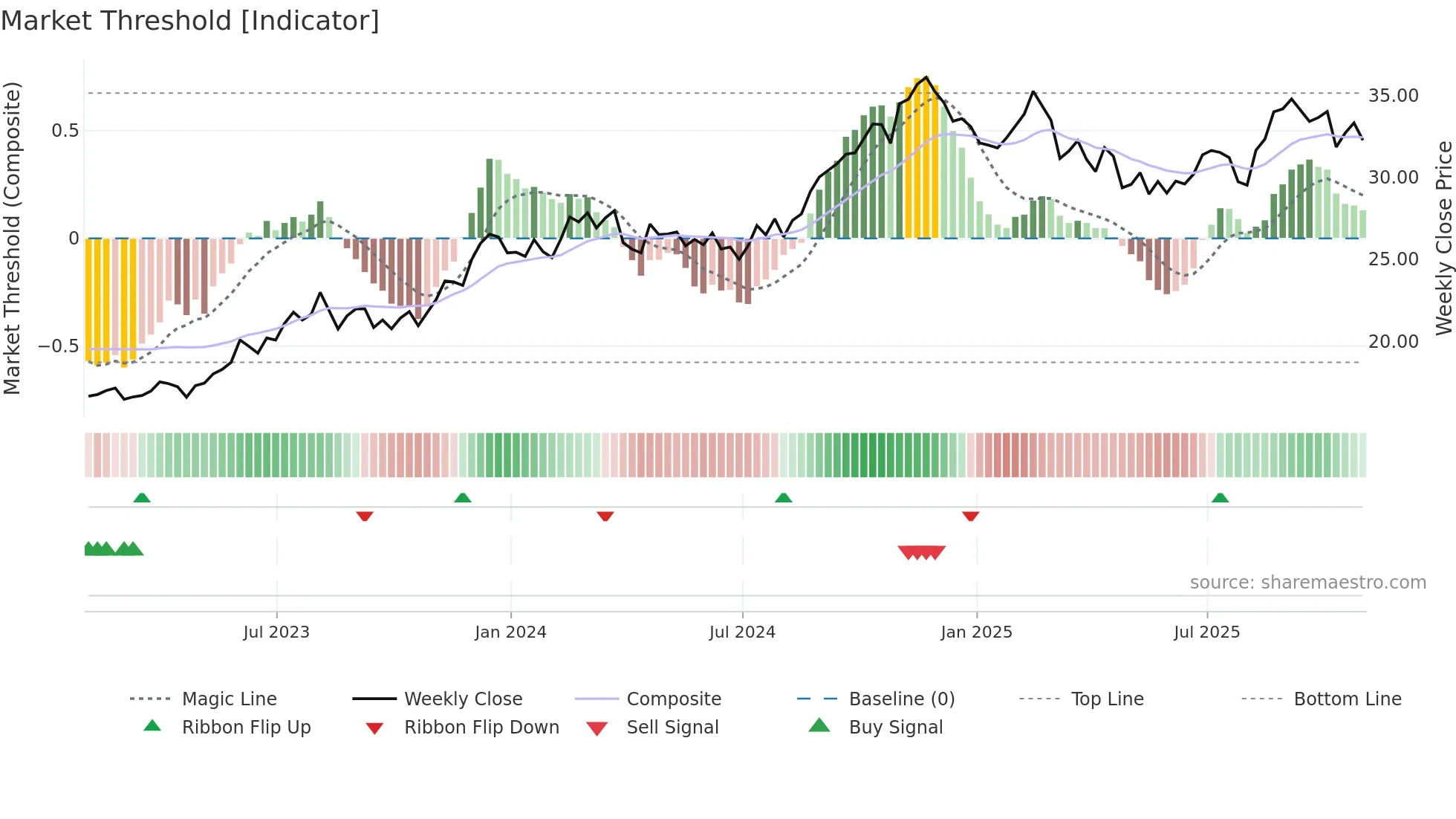 SKT weekly Market Threshold chart