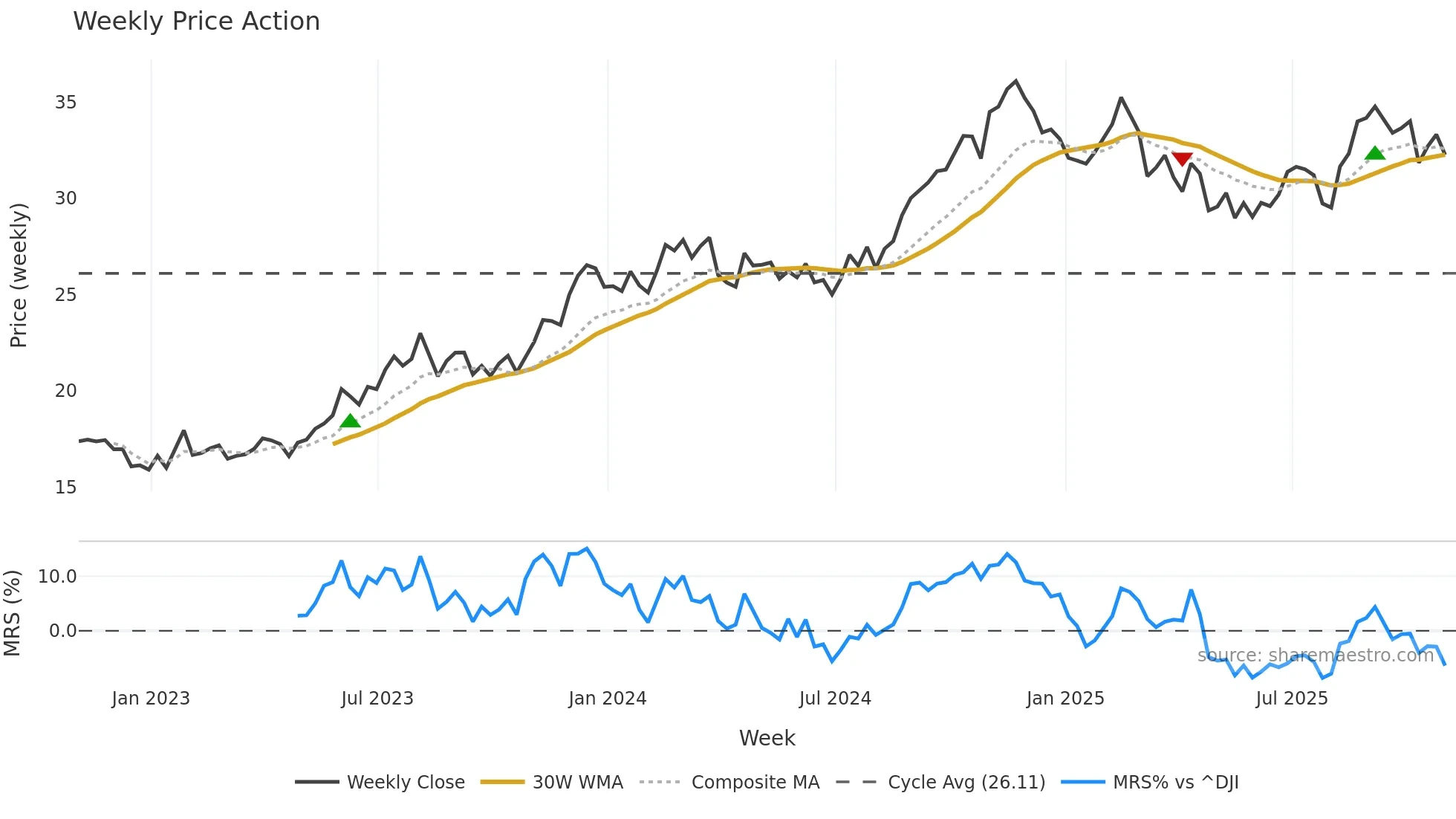 SKT weekly Price Action chart, closing 2025-10-31