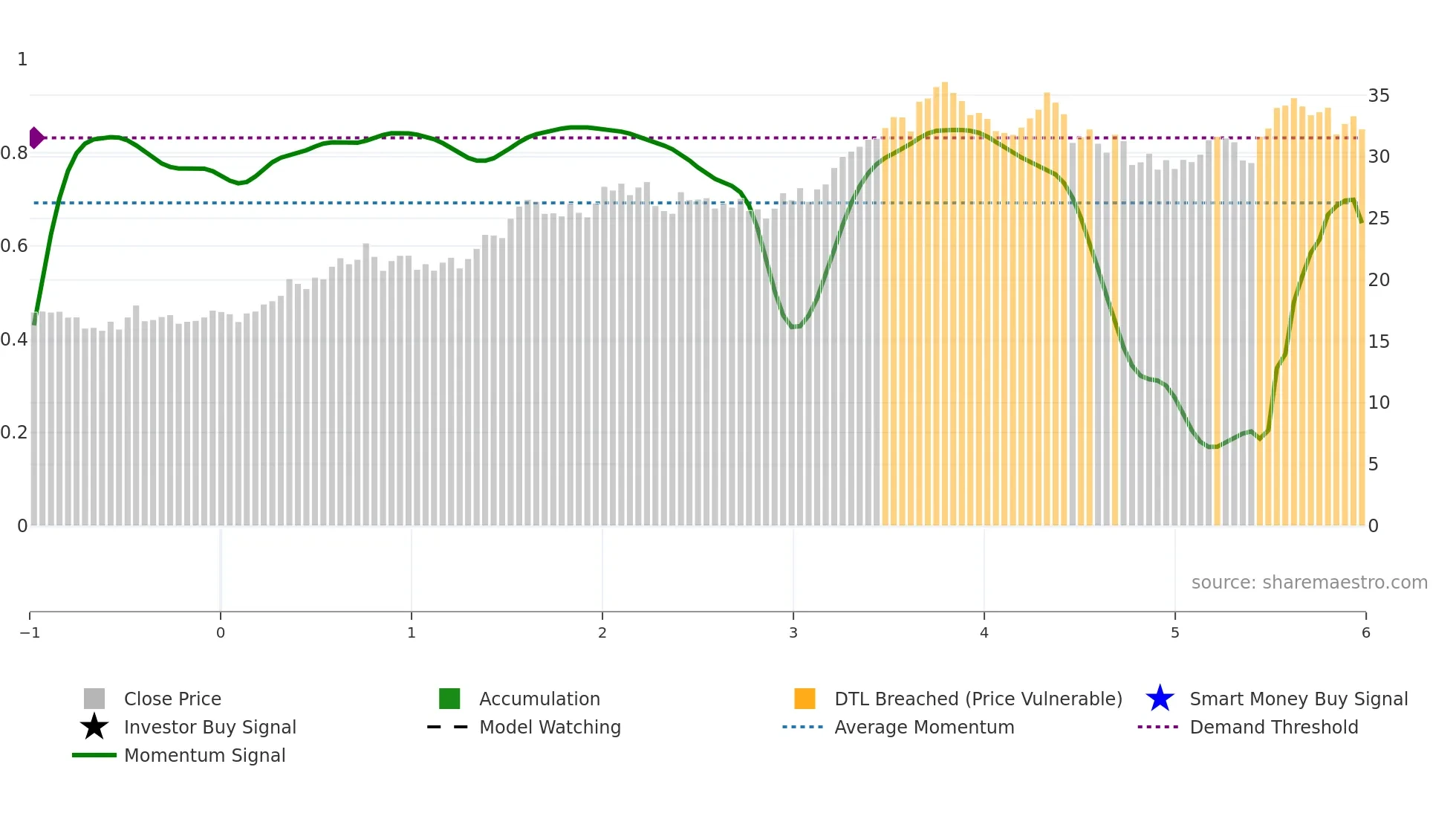 SKT weekly Smart Money chart