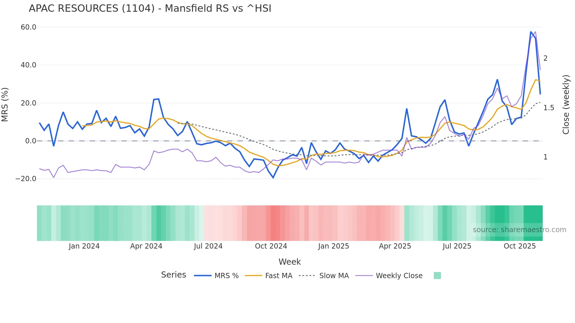 1104 Mansfield Relative Strength chart