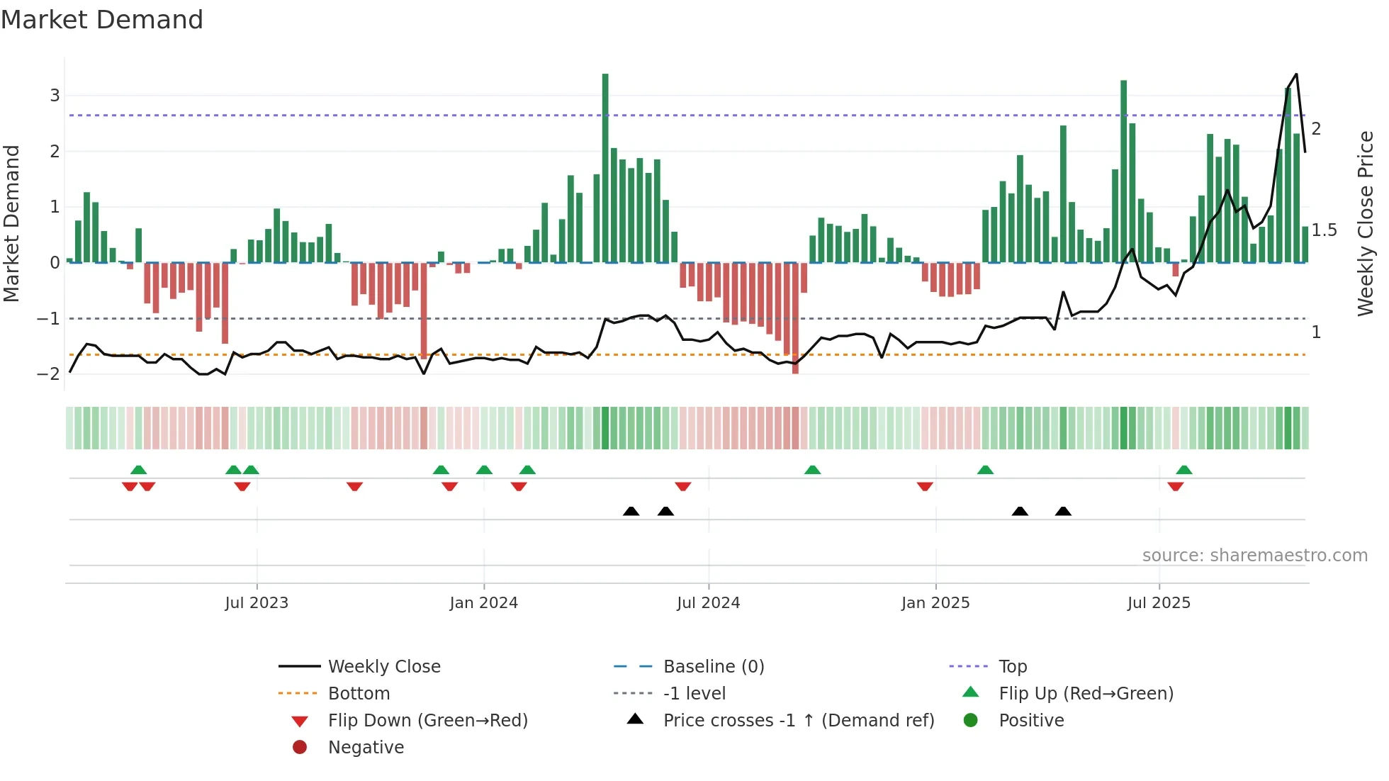 1104 weekly Market Demand chart