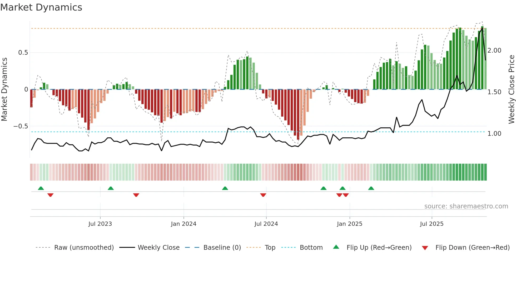 1104 weekly Market Dynamics chart