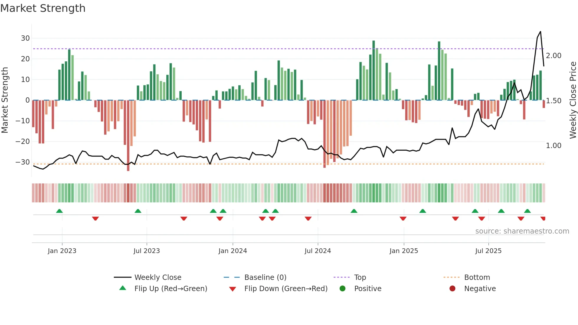 1104 weekly Market Strength chart