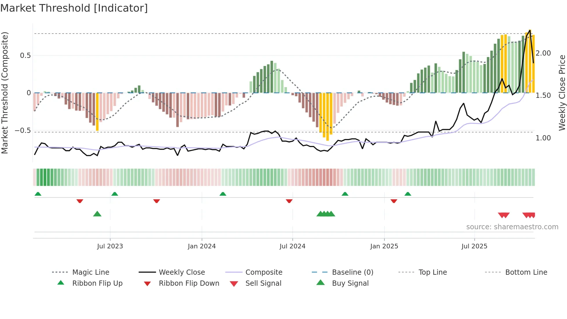 1104 weekly Market Threshold chart