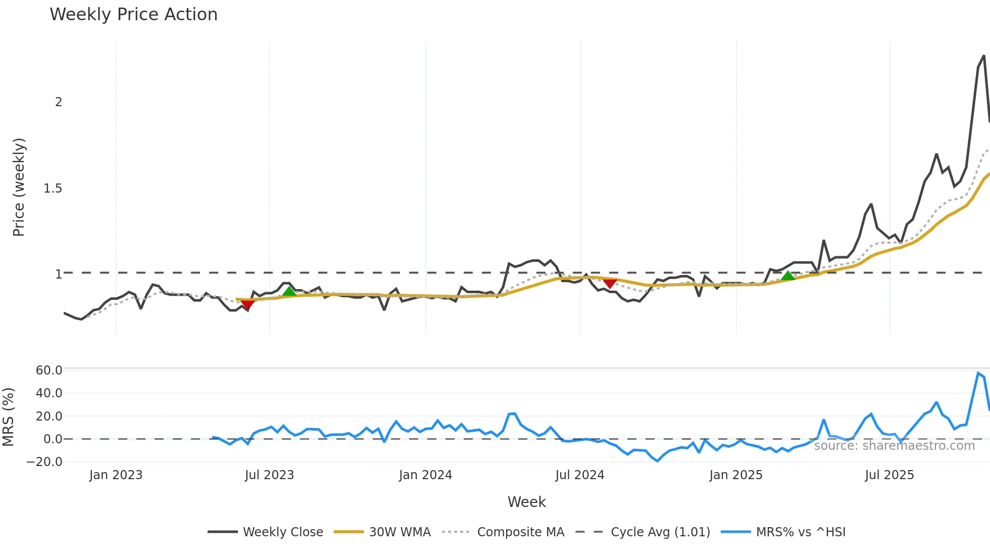 1104 weekly Price Action chart, closing 2025-10-27