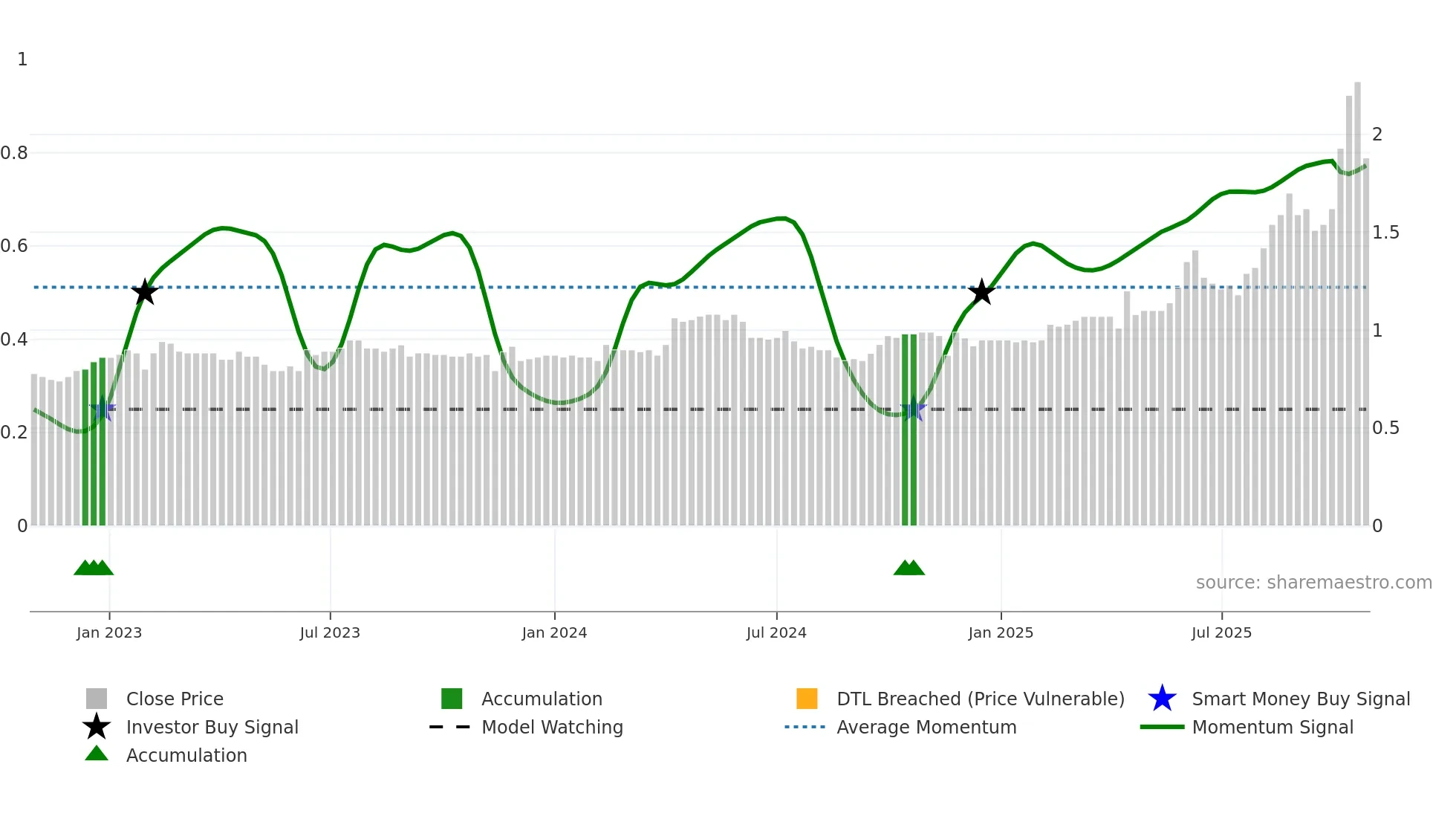 1104 weekly Smart Money chart